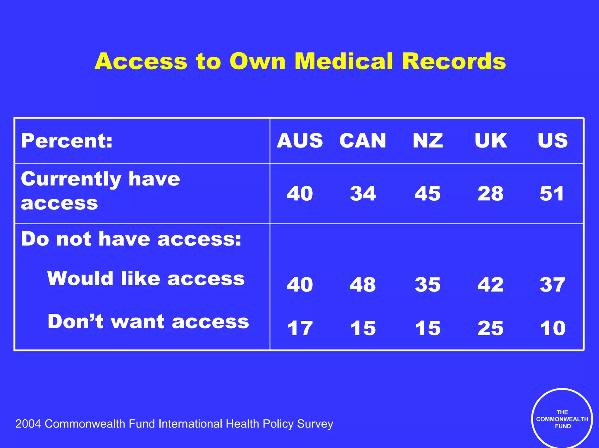 Access to Own Medical Records


Percent:                                      AUS CAN            NZ   UK   US
Currently have
access                                          40          34   45   28   51

Do not have access:
     Would like access                          40          48   35   42   37
     Don’t want access                          17          15   15   25   10


                                                                               THE
                                                                           COMMONWEALTH
2004 Commonwealth Fund International Health Policy Survey                      FUND
 