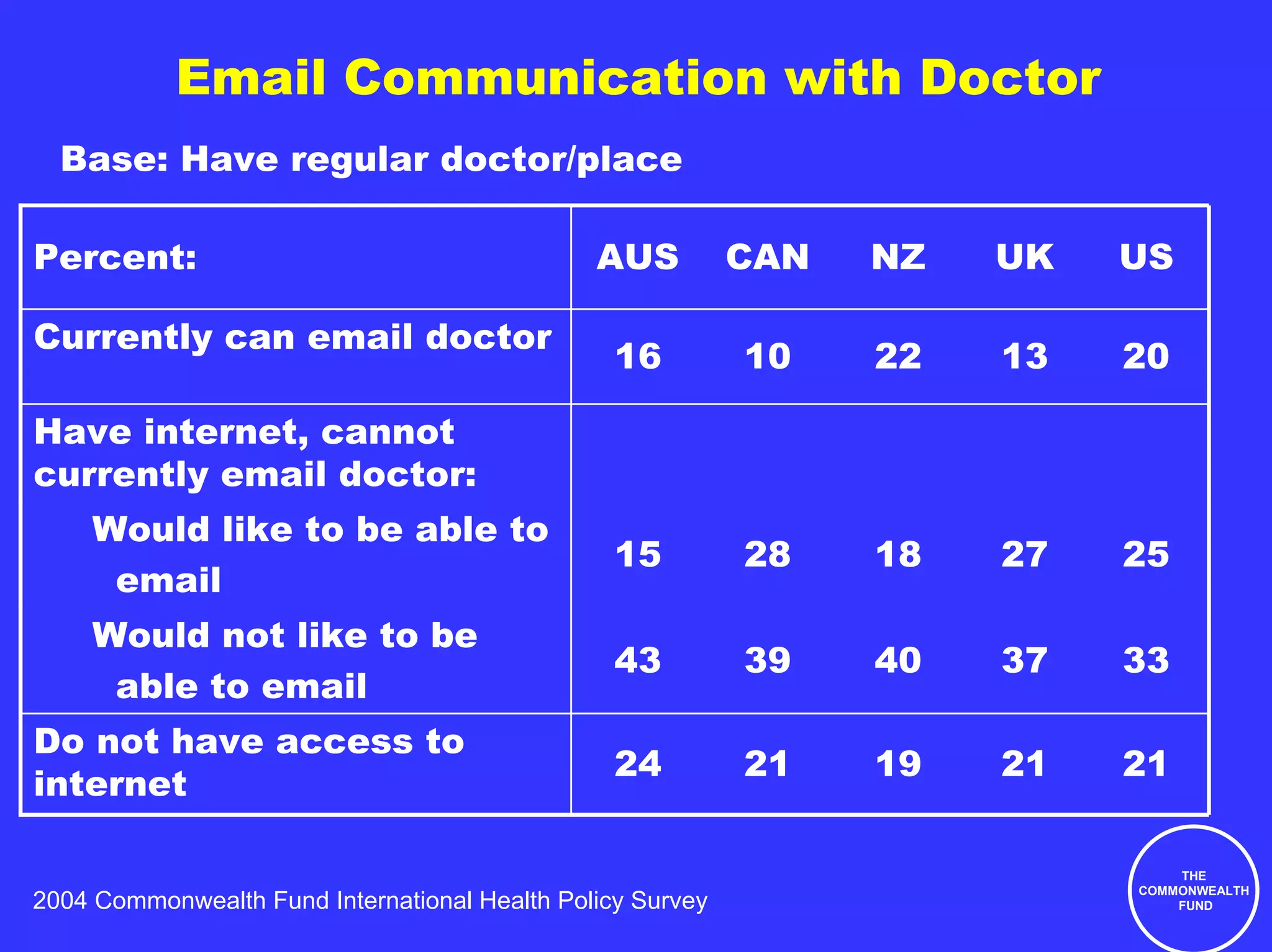 Email Communication with Doctor
  Base: Have regular doctor/place

Percent:                                       AUS          CAN   NZ   UK   US

Currently can email doctor
                                                 16         10    22   13   20

Have internet, cannot
currently email doctor:
     Would like to be able to
                                                 15         28    18   27   25
      email
     Would not like to be
                                                 43         39    40   37   33
      able to email
Do not have access to
                                                 24         21    19   21   21
internet

                                                                                THE
                                                                            COMMONWEALTH
2004 Commonwealth Fund International Health Policy Survey                       FUND
 