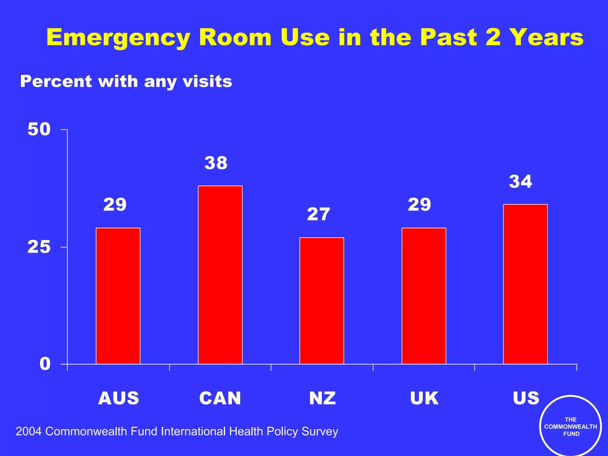 Emergency Room Use in the Past 2 Years
Percent with any visits

  50
                                 38
                                                                 34
               29                                           29
                                                   27
  25




    0
              AUS               CAN                NZ       UK   US
                                                                          THE
                                                                      COMMONWEALTH
2004 Commonwealth Fund International Health Policy Survey                 FUND
 