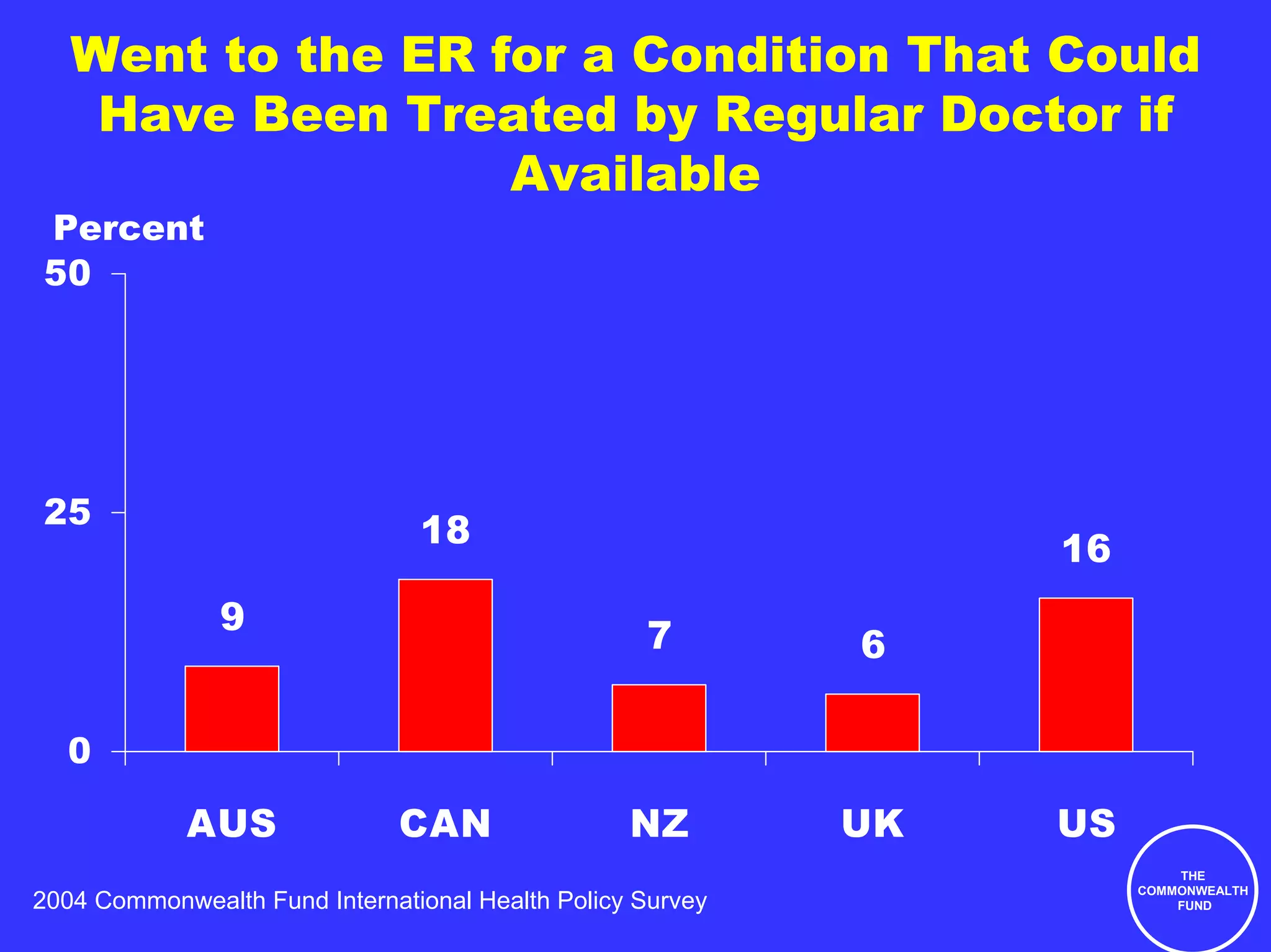 Went to the ER for a Condition That Could
    Have Been Treated by Regular Doctor if
                   Available
Percent
50




25
                                18                               16
               9                                   7        6

  0

             AUS              CAN                 NZ        UK   US
                                                                          THE
                                                                      COMMONWEALTH
2004 Commonwealth Fund International Health Policy Survey                 FUND
 