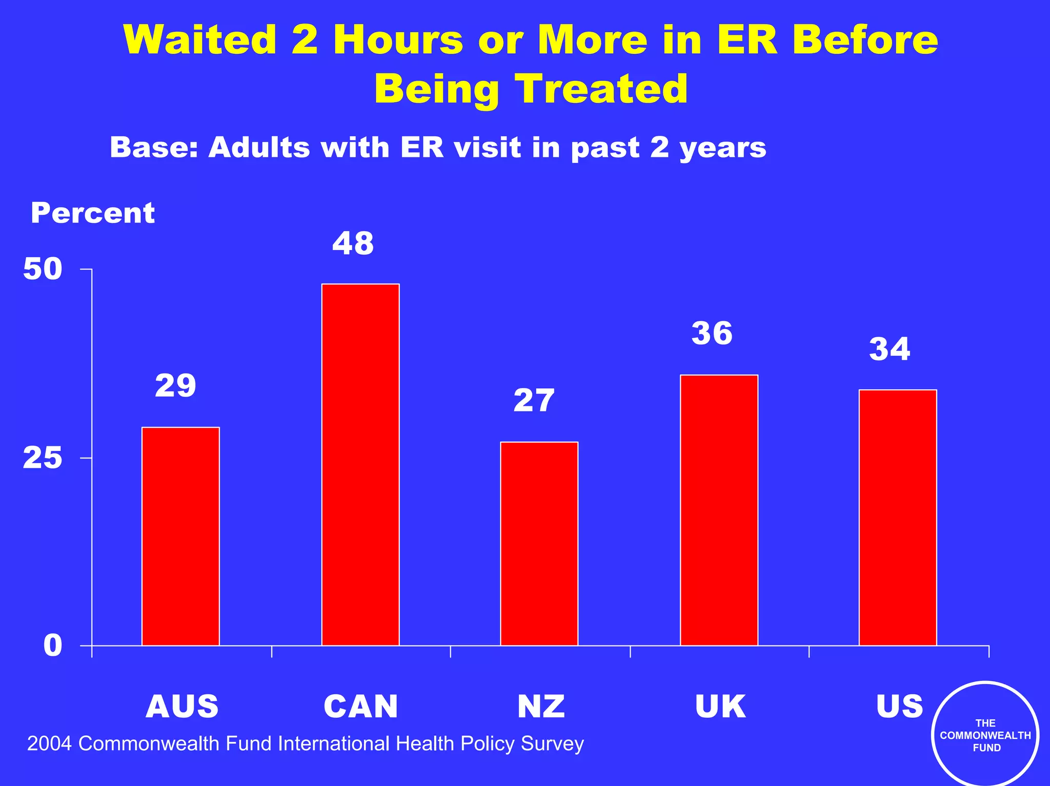 Waited 2 Hours or More in ER Before
                   Being Treated
        Base: Adults with ER visit in past 2 years

Percent
                               48
50

                                                            36   34
             29                                  27
25




 0

            AUS               CAN                 NZ        UK   US       THE
                                                                      COMMONWEALTH
2004 Commonwealth Fund International Health Policy Survey                 FUND
 