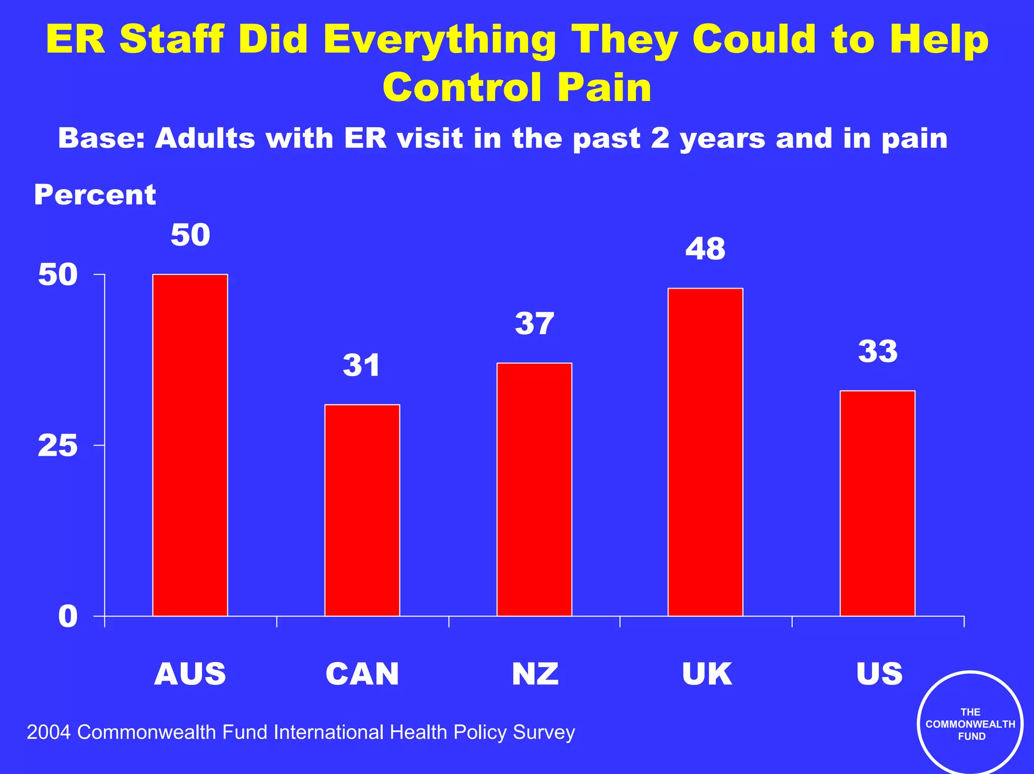 ER Staff Did Everything They Could to Help
                Control Pain
   Base: Adults with ER visit in the past 2 years and in pain
Percent
              50                                            48
 50
                                                  37
                                31                               33


 25




   0
             AUS              CAN                 NZ        UK   US
                                                                          THE
                                                                      COMMONWEALTH
2004 Commonwealth Fund International Health Policy Survey                 FUND
 