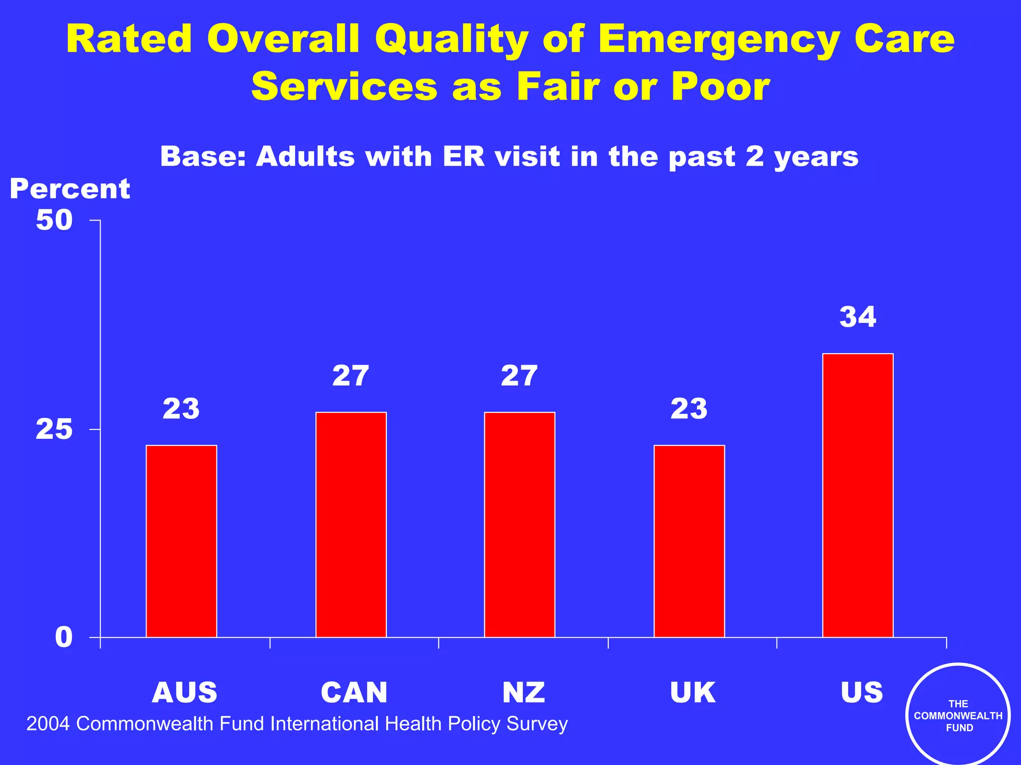 Rated Overall Quality of Emergency Care
            Services as Fair or Poor
               Base: Adults with ER visit in the past 2 years
Percent
 50


                                                                  34

                                 27               27
               23                                            23
 25




   0
              AUS              CAN                NZ         UK   US       THE
                                                                       COMMONWEALTH
 2004 Commonwealth Fund International Health Policy Survey                 FUND
 