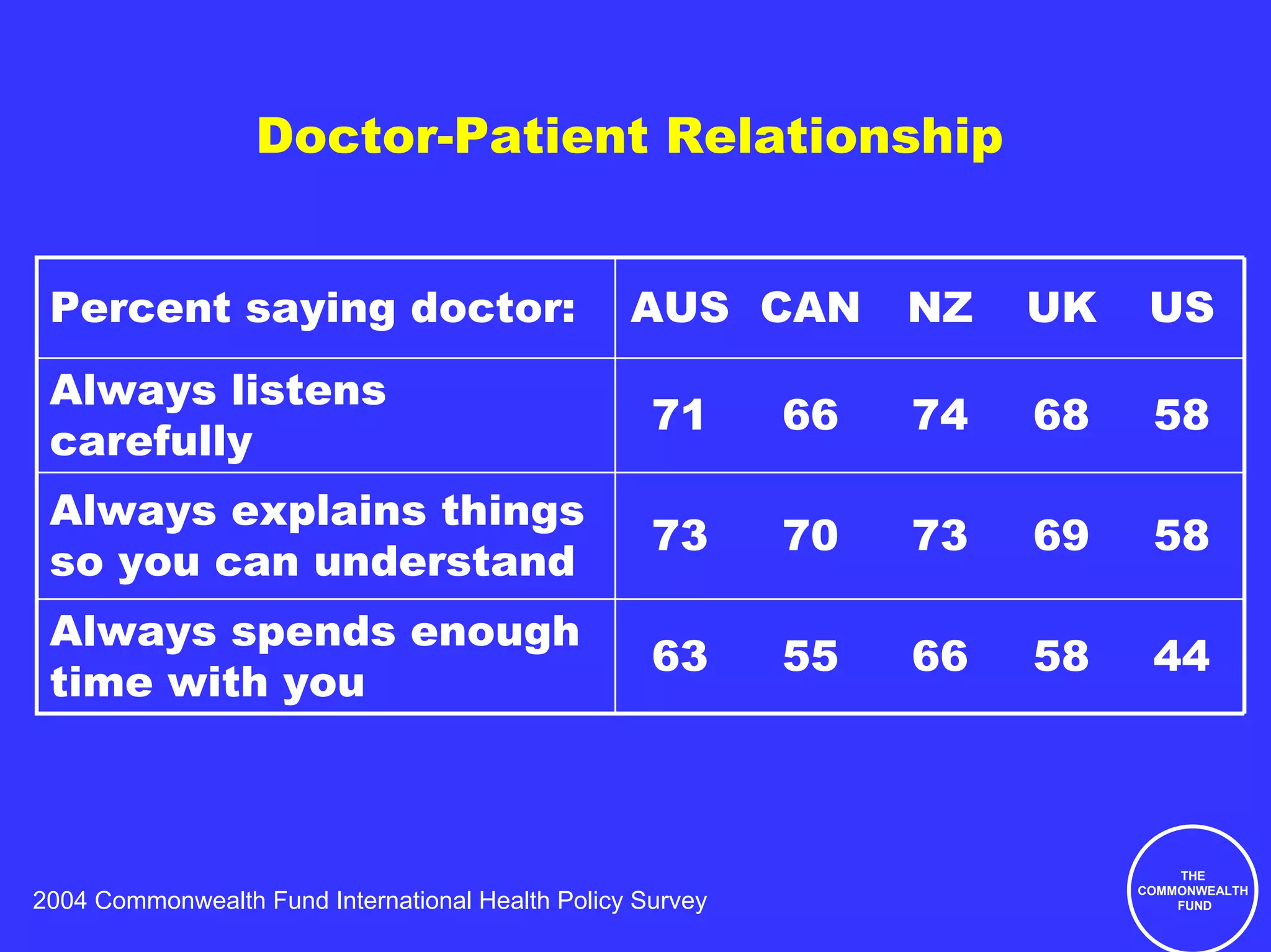 Doctor-Patient Relationship


 Percent saying doctor:                           AUS CAN        NZ   UK    US
 Always listens
                                                    71      66   74   68    58
 carefully
 Always explains things
                                                    73      70   73   69    58
 so you can understand
 Always spends enough
                                                    63      55   66   58    44
 time with you



                                                                               THE
                                                                           COMMONWEALTH
2004 Commonwealth Fund International Health Policy Survey                      FUND
 