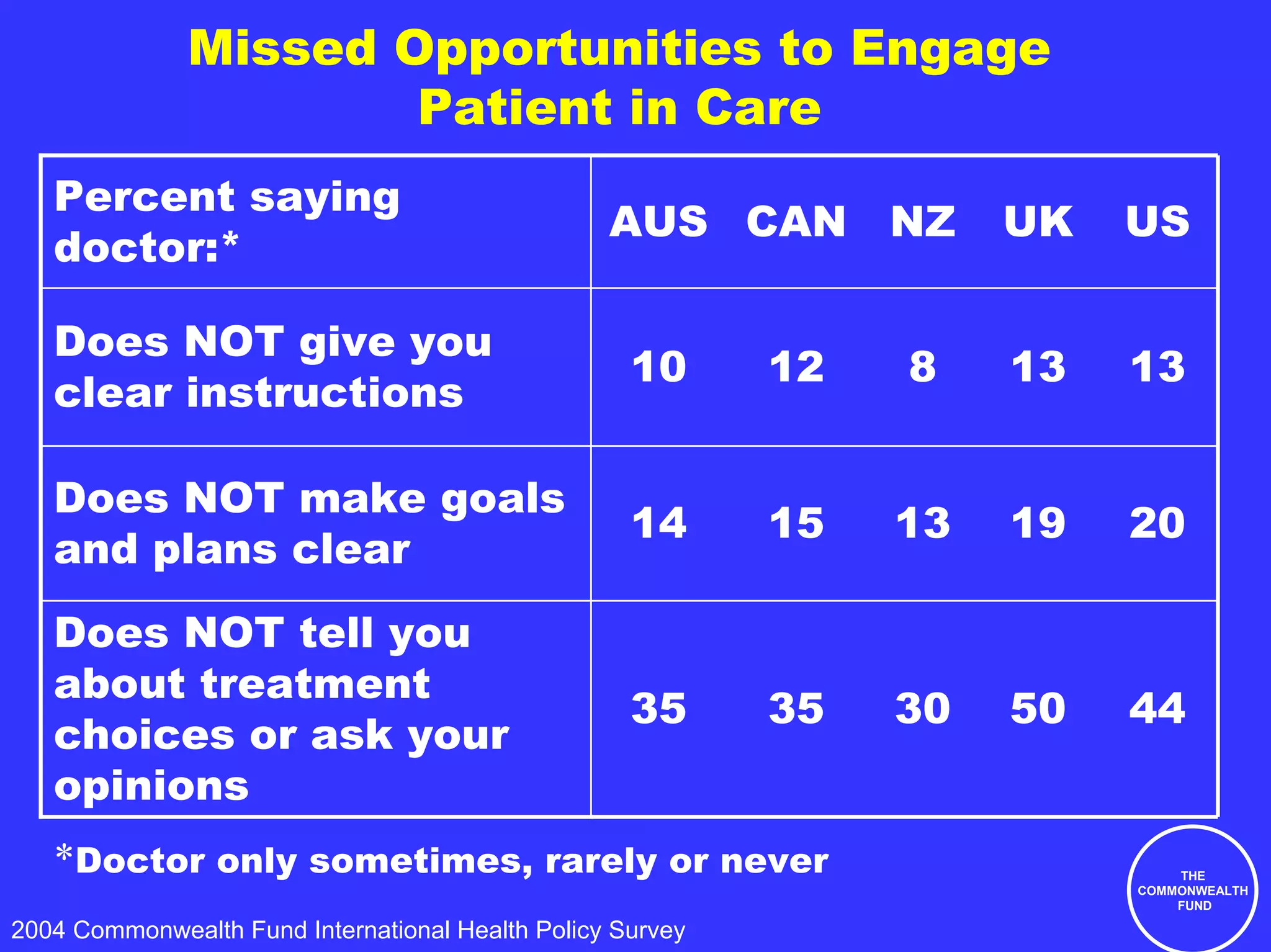 Missed Opportunities to Engage
                      Patient in Care
   Percent saying
                                                  AUS CAN        NZ   UK   US
   doctor:*

   Does NOT give you
                                                    10      12   8    13   13
   clear instructions

   Does NOT make goals
                                                    14      15   13   19   20
   and plans clear
   Does NOT tell you
   about treatment
                                                    35      35   30   50   44
   choices or ask your
   opinions
   *Doctor only sometimes, rarely or never                                     THE
                                                                           COMMONWEALTH
                                                                               FUND

2004 Commonwealth Fund International Health Policy Survey
 
