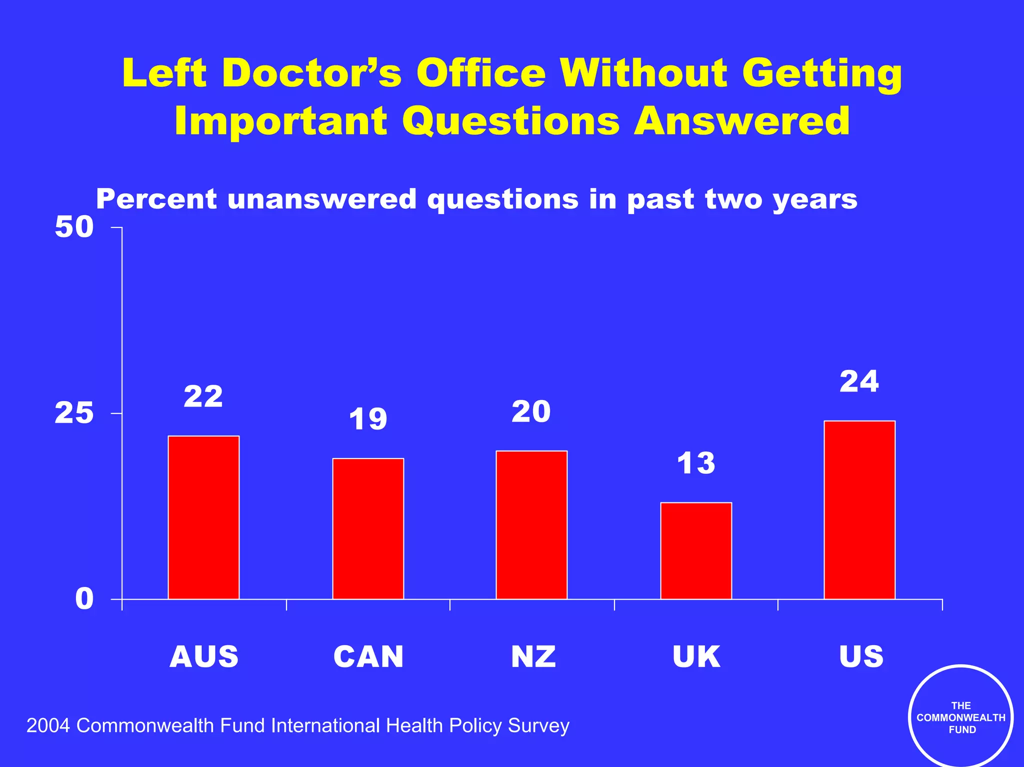 Left Doctor’s Office Without Getting
            Important Questions Answered
         Percent unanswered questions in past two years
  50




                                                                 24
                22
  25                             19               20
                                                            13



     0
              AUS               CAN               NZ        UK   US
                                                                          THE
                                                                      COMMONWEALTH
2004 Commonwealth Fund International Health Policy Survey                 FUND
 