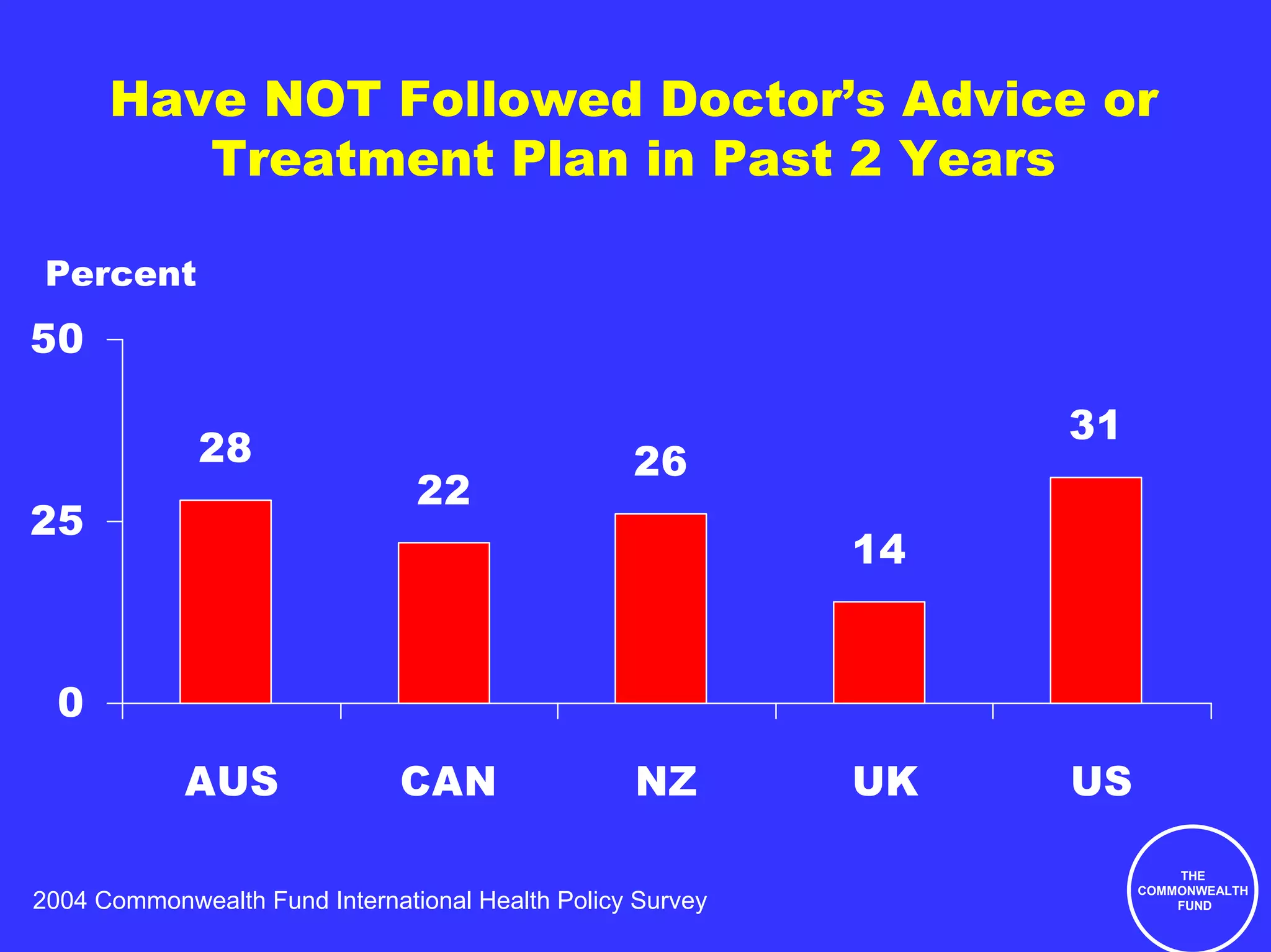 Have NOT Followed Doctor’s Advice or
         Treatment Plan in Past 2 Years

 Percent
50

                                                                 31
              28                                  26
                                22
25
                                                            14


  0
            AUS                CAN                NZ        UK   US

                                                                          THE
                                                                      COMMONWEALTH
2004 Commonwealth Fund International Health Policy Survey                 FUND
 