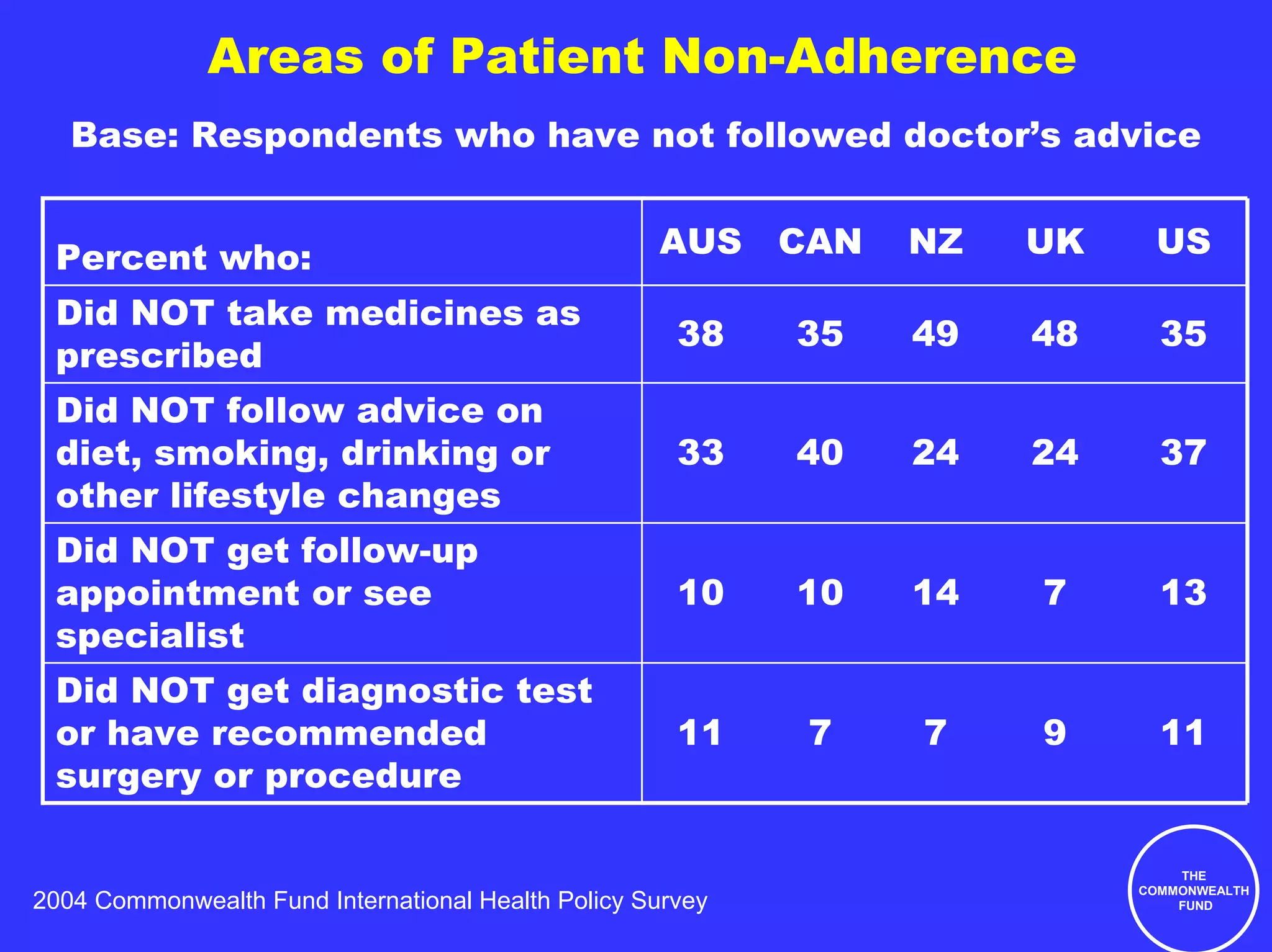 Areas of Patient Non-Adherence
   Base: Respondents who have not followed doctor’s advice


 Percent who:                                       AUS     CAN   NZ   UK    US

 Did NOT take medicines as
                                                      38    35    49   48     35
 prescribed
 Did NOT follow advice on
 diet, smoking, drinking or                           33    40    24   24     37
 other lifestyle changes
 Did NOT get follow-up
 appointment or see                                   10    10    14   7      13
 specialist
 Did NOT get diagnostic test
 or have recommended                                  11     7    7    9      11
 surgery or procedure

                                                                                THE
                                                                            COMMONWEALTH
2004 Commonwealth Fund International Health Policy Survey                       FUND
 