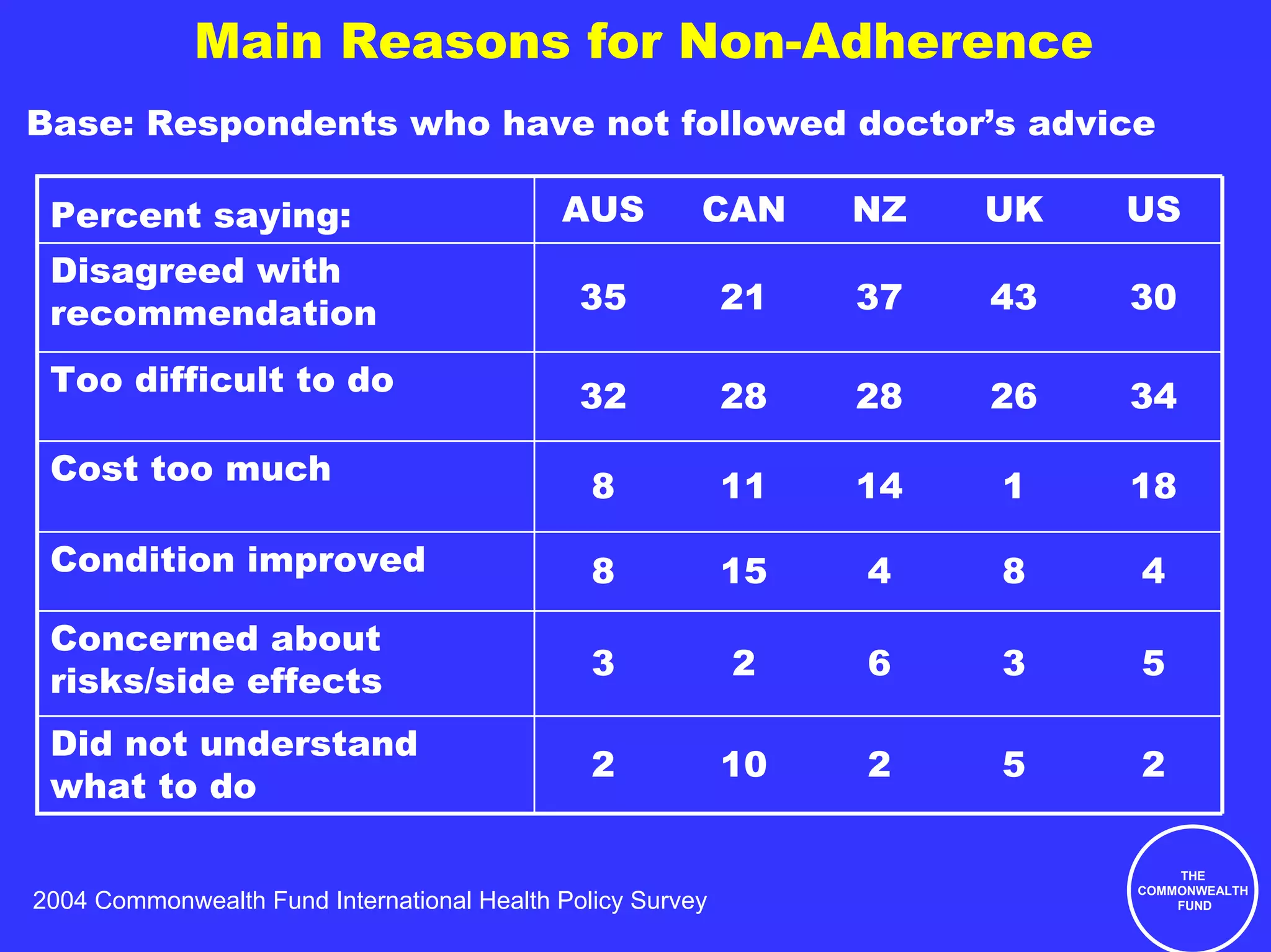 Main Reasons for Non-Adherence
Base: Respondents who have not followed doctor’s advice

 Percent saying:                            AUS         CAN      NZ   UK   US
 Disagreed with
 recommendation                               35            21   37   43   30

 Too difficult to do                          32            28   28   26   34

 Cost too much
                                               8            11   14   1    18

 Condition improved                            8            15   4    8    4
 Concerned about
 risks/side effects                            3            2    6    3    5

 Did not understand
                                               2            10   2    5    2
 what to do

                                                                               THE
                                                                           COMMONWEALTH
2004 Commonwealth Fund International Health Policy Survey                      FUND
 