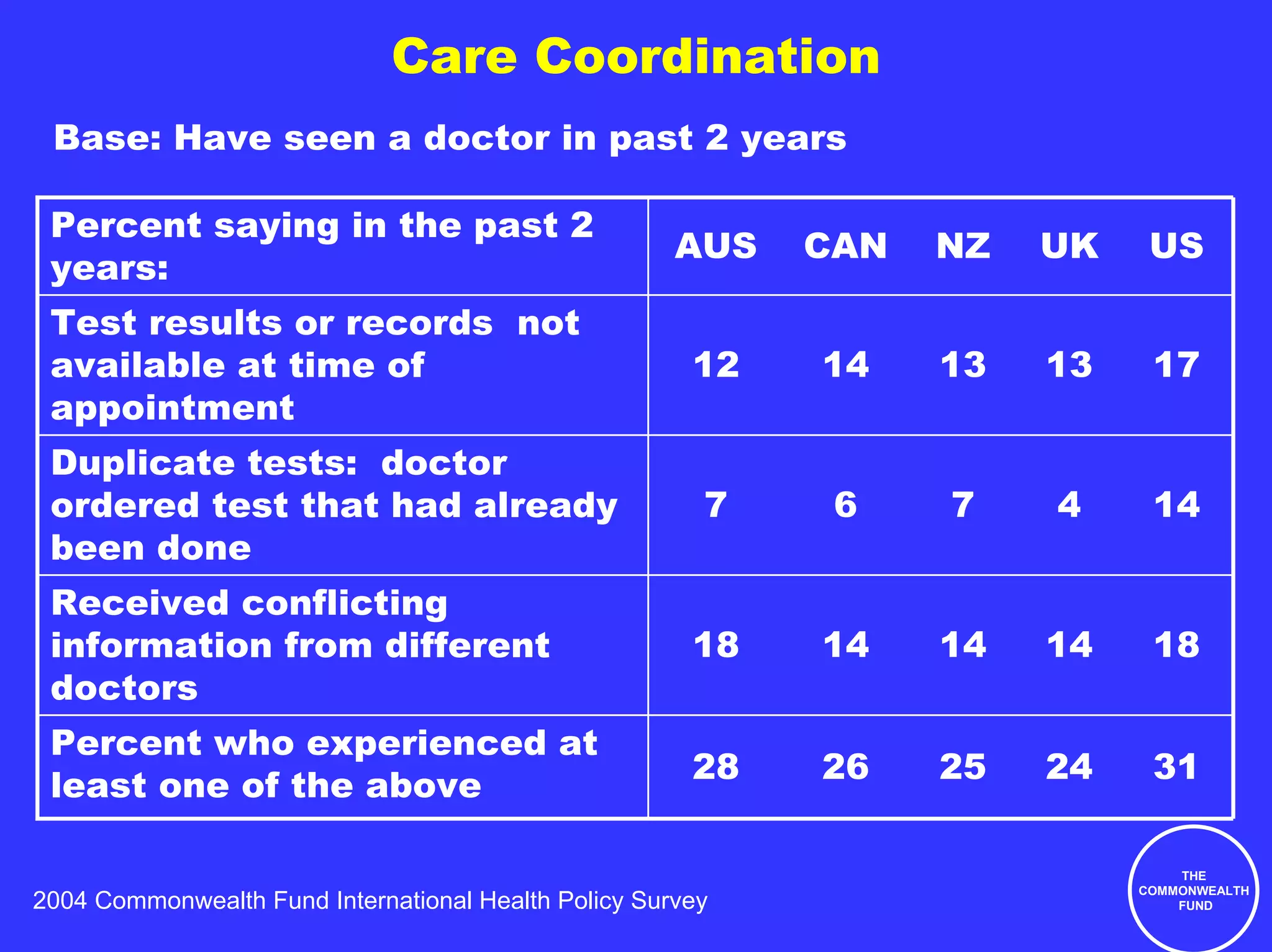 Care Coordination
 Base: Have seen a doctor in past 2 years

 Percent saying in the past 2
                                                      AUS   CAN   NZ   UK    US
 years:
 Test results or records not
 available at time of                                  12   14    13   13    17
 appointment
 Duplicate tests: doctor
 ordered test that had already                          7    6    7    4     14
 been done
 Received conflicting
 information from different                            18   14    14   14    18
 doctors
 Percent who experienced at
                                                       28   26    25   24    31
 least one of the above

                                                                                THE
                                                                            COMMONWEALTH
2004 Commonwealth Fund International Health Policy Survey                       FUND
 
