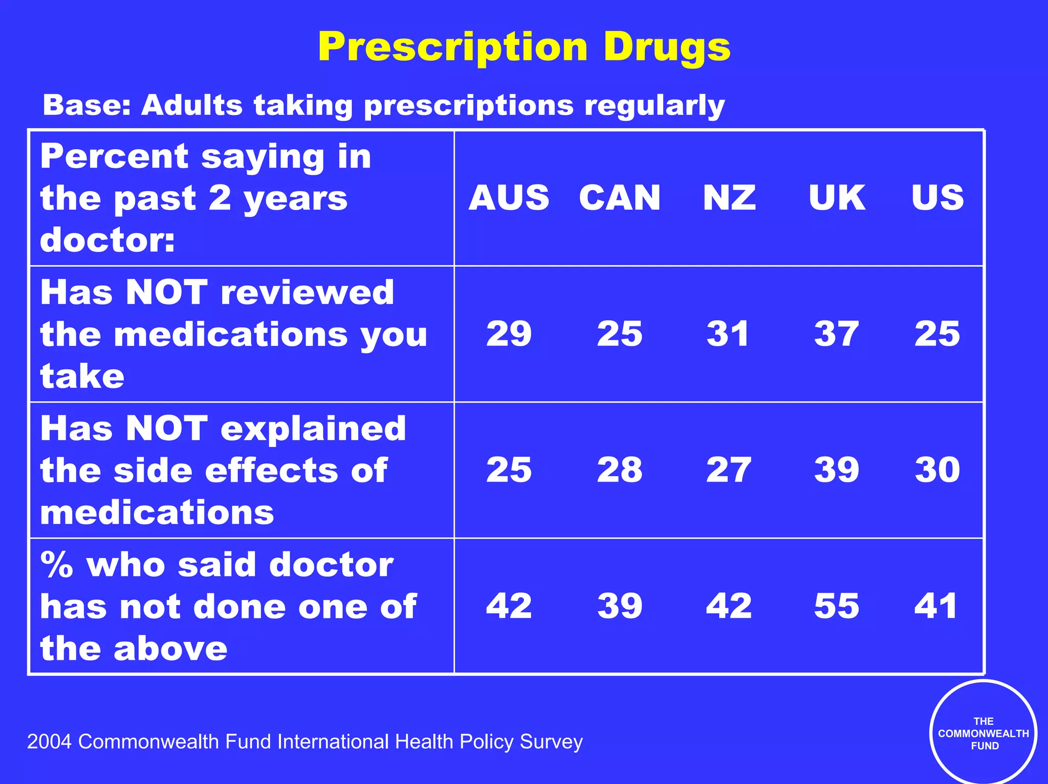 Prescription Drugs
 Base: Adults taking prescriptions regularly
 Percent saying in
 the past 2 years                            AUS CAN             NZ   UK   US
 doctor:
 Has NOT reviewed
 the medications you                           29           25   31   37   25
 take
 Has NOT explained
 the side effects of                           25           28   27   39   30
 medications
 % who said doctor
 has not done one of                           42           39   42   55   41
 the above
                                                                                THE
                                                                            COMMONWEALTH
2004 Commonwealth Fund International Health Policy Survey                       FUND
 