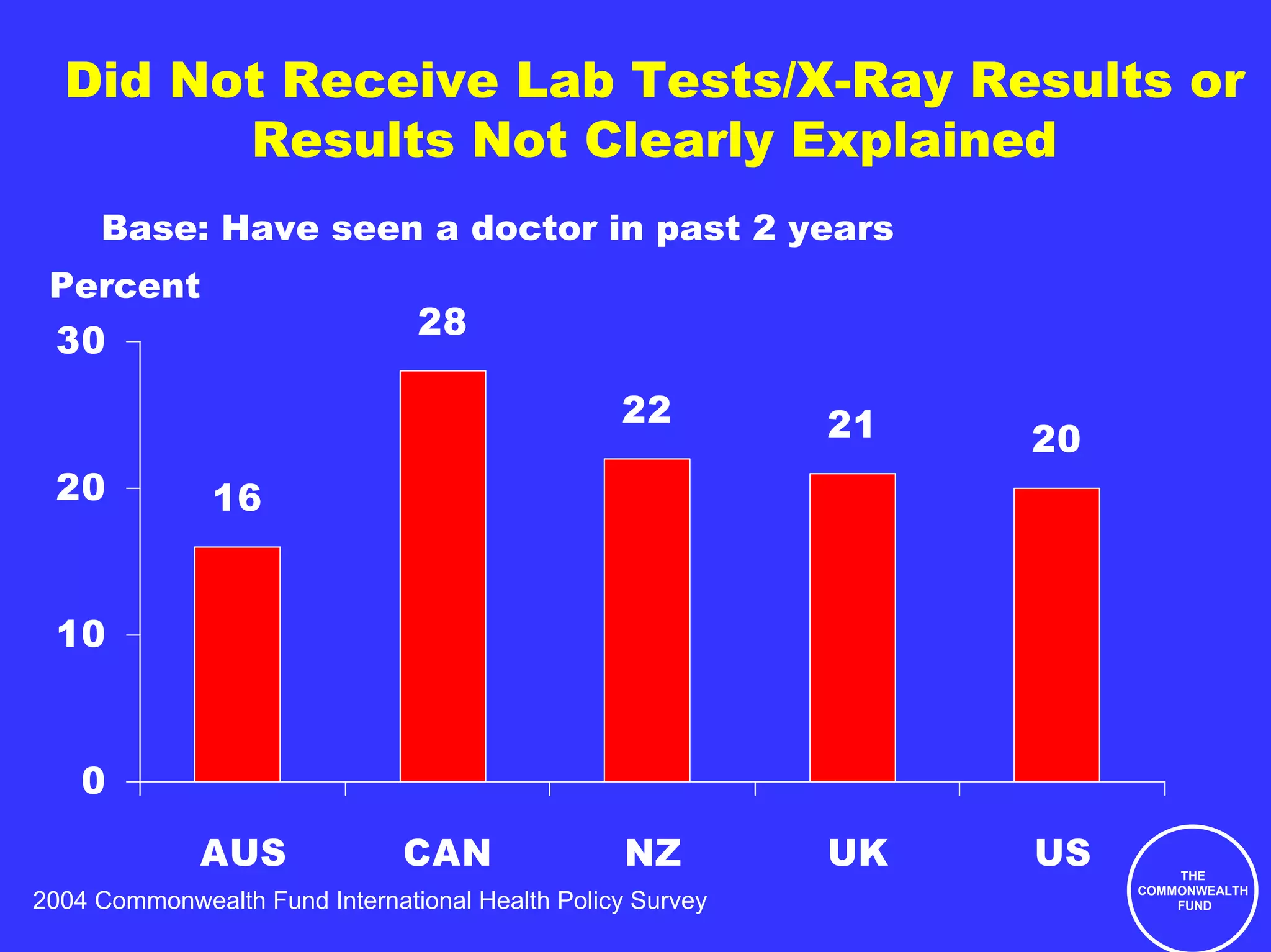 Did Not Receive Lab Tests/X-Ray Results or
        Results Not Clearly Explained
     Base: Have seen a doctor in past 2 years
 Percent
                                28
 30
                                                 22         21   20
 20            16


 10


    0
              AUS              CAN               NZ         UK   US       THE
                                                                      COMMONWEALTH
2004 Commonwealth Fund International Health Policy Survey                 FUND
 
