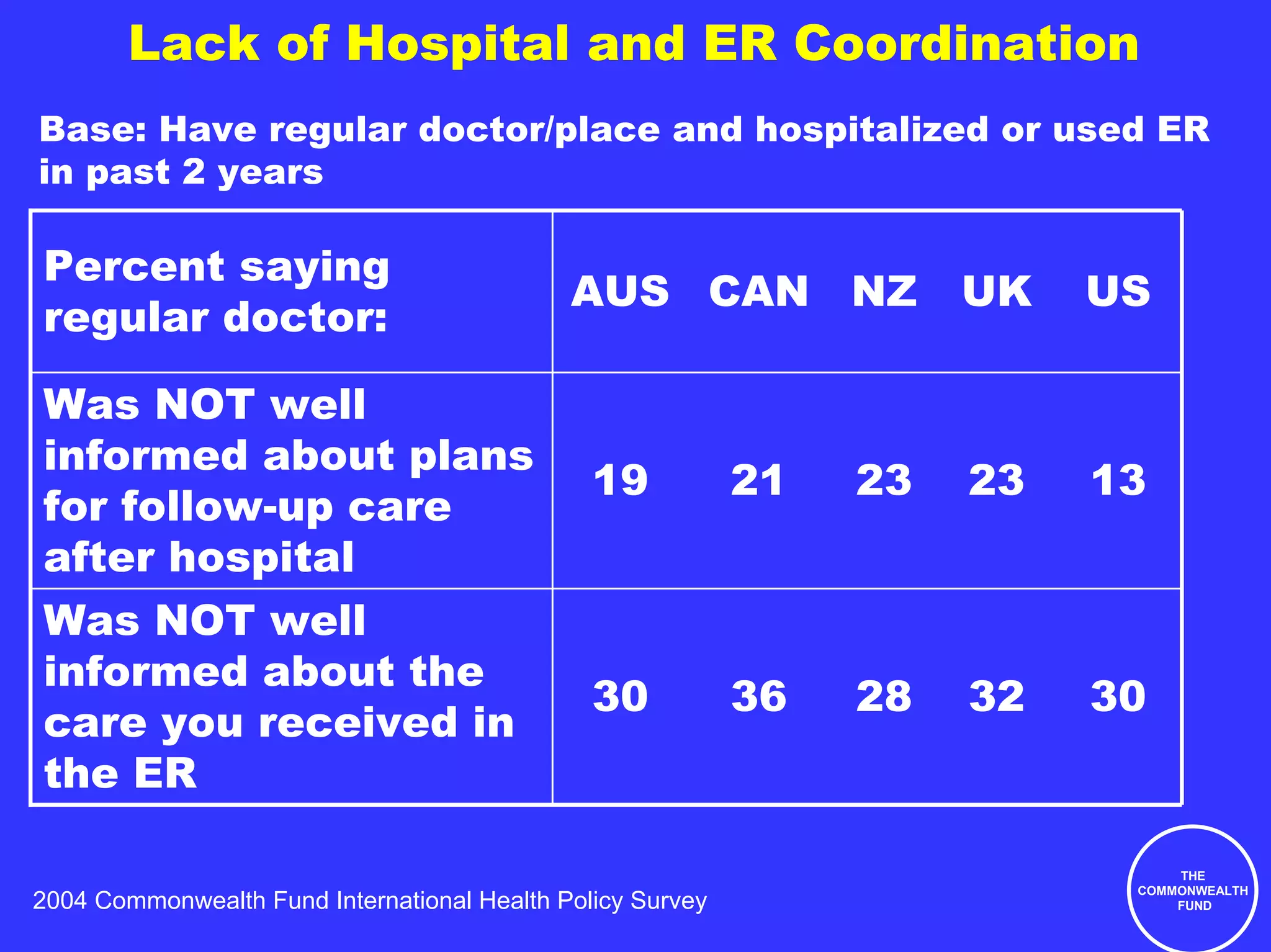 Lack of Hospital and ER Coordination
Base: Have regular doctor/place and hospitalized or used ER
in past 2 years

Percent saying
                                             AUS CAN NZ               UK   US
regular doctor:

Was NOT well
informed about plans
                                               19           21   23   23   13
for follow-up care
after hospital
Was NOT well
informed about the
                                               30           36   28   32   30
care you received in
the ER

                                                                                THE
                                                                            COMMONWEALTH
2004 Commonwealth Fund International Health Policy Survey                       FUND
 