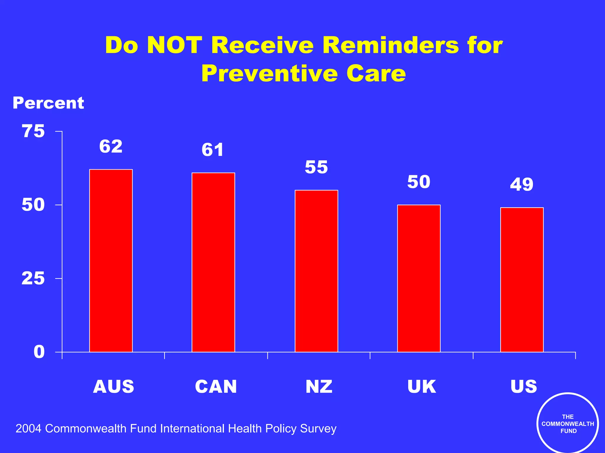Do NOT Receive Reminders for
                     Preventive Care
Percent
 75
              62                61
                                                   55
                                                            50   49
 50



 25



   0
             AUS               CAN                 NZ       UK   US
                                                                          THE
                                                                      COMMONWEALTH
2004 Commonwealth Fund International Health Policy Survey                 FUND
 