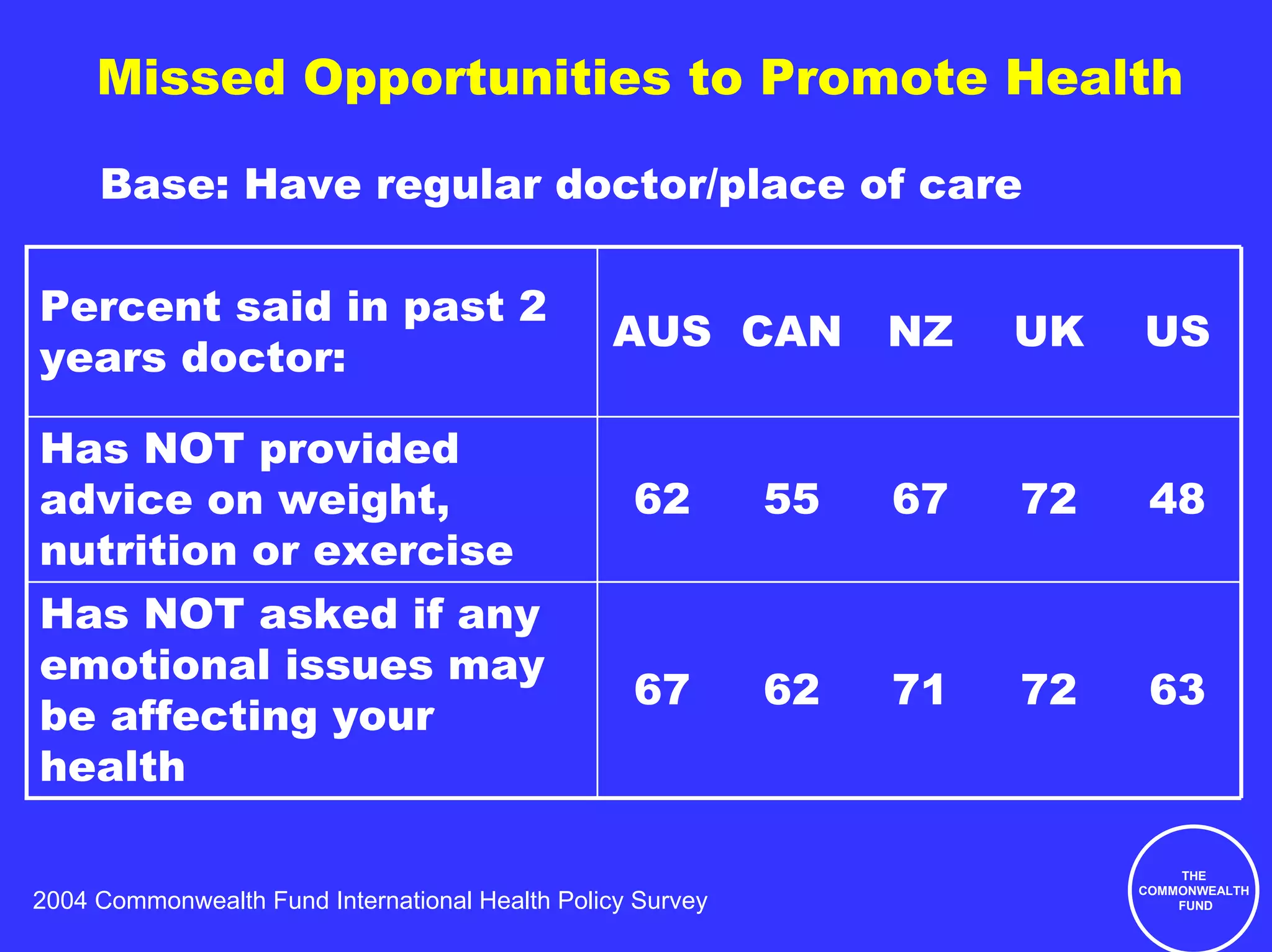 Missed Opportunities to Promote Health

     Base: Have regular doctor/place of care

Percent said in past 2
                                                AUS CAN          NZ   UK   US
years doctor:

Has NOT provided
advice on weight,                                 62        55   67   72    48
nutrition or exercise
Has NOT asked if any
emotional issues may
                                                  67        62   71   72    63
be affecting your
health

                                                                               THE
                                                                           COMMONWEALTH
2004 Commonwealth Fund International Health Policy Survey                      FUND
 