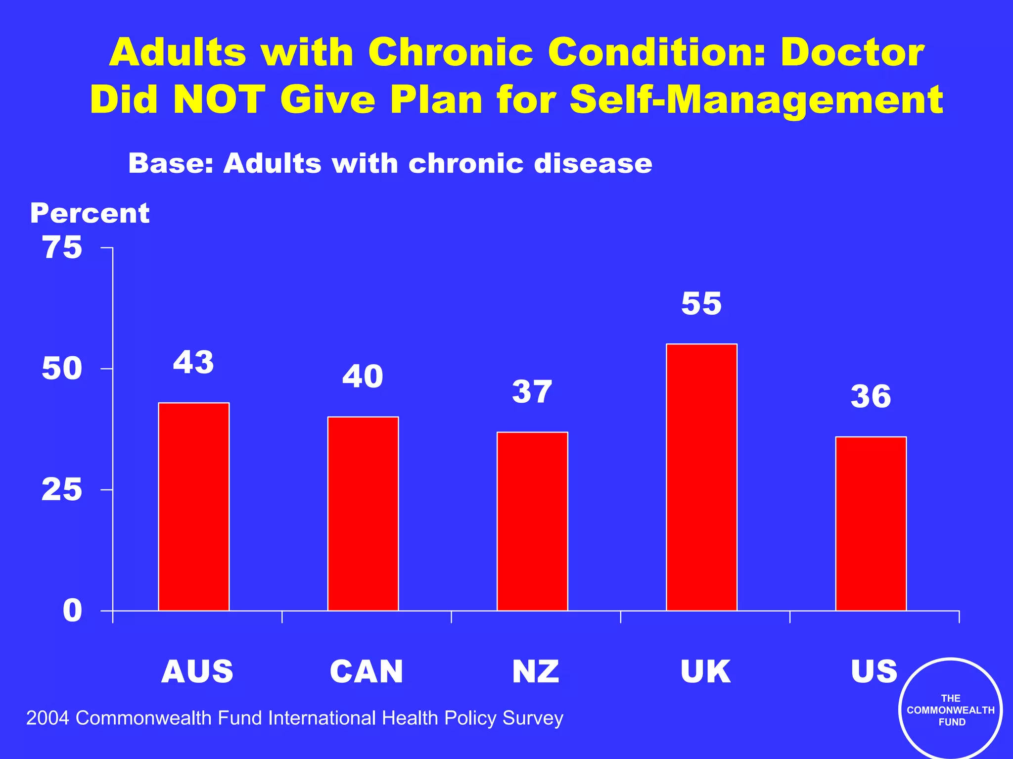 Adults with Chronic Condition: Doctor
       Did NOT Give Plan for Self-Management
          Base: Adults with chronic disease
Percent
 75
                                                            55

 50            43                40                37            36

 25


   0
              AUS               CAN                NZ       UK   US
                                                                          THE
                                                                      COMMONWEALTH
2004 Commonwealth Fund International Health Policy Survey                 FUND
 