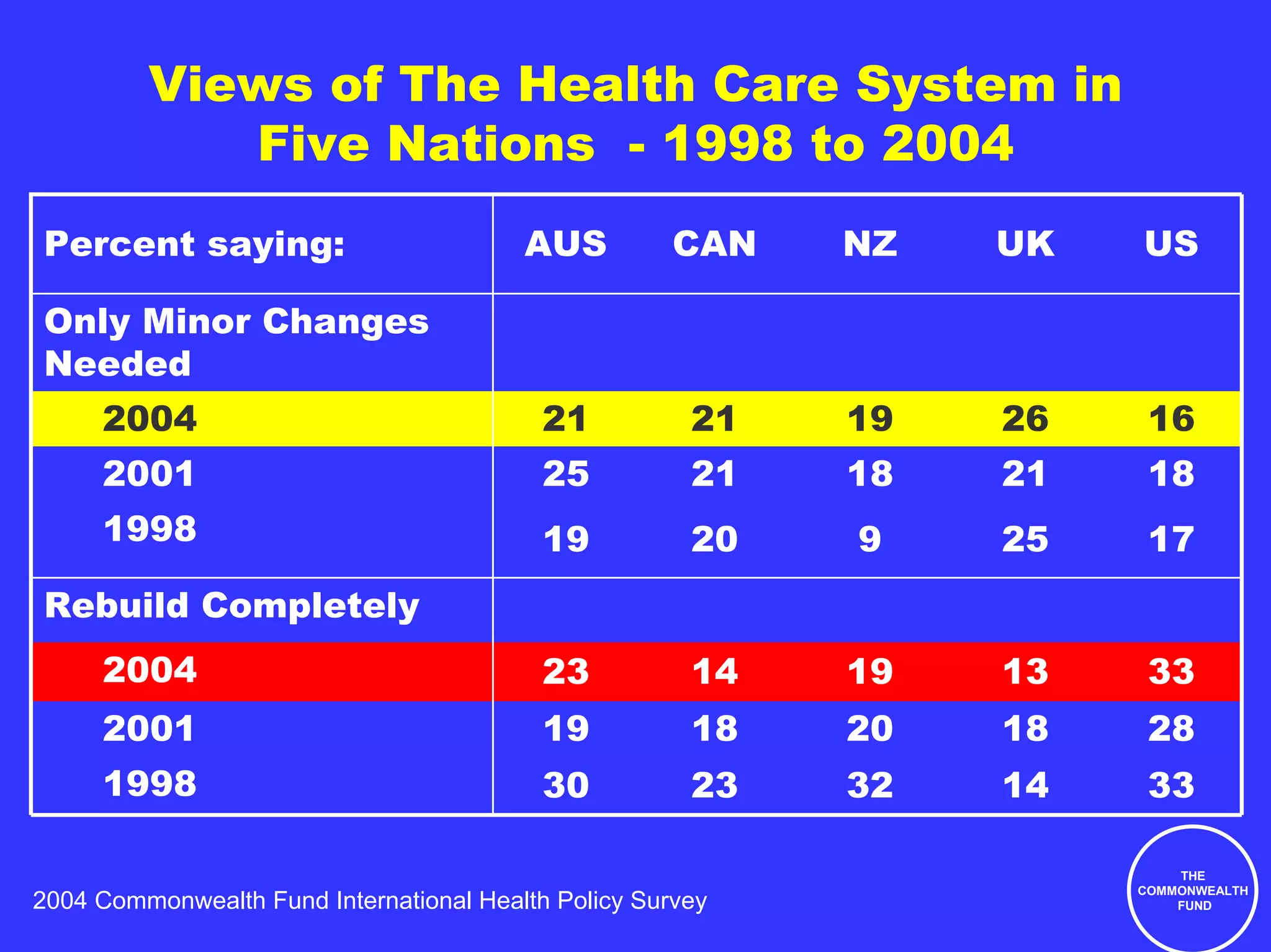 Views of The Health Care System in
            Five Nations - 1998 to 2004
Percent saying:                          AUS          CAN   NZ   UK   US

Only Minor Changes
Needed
     2004                                  21          21   19   26    16
     2001                                  25          21   18   21    18
     1998                                  19          20   9    25    17
Rebuild Completely
     2004                                  23          14   19   13    33
     2001                                  19          18   20   18    28
     1998                                  30          23   32   14    33

                                                                          THE
                                                                      COMMONWEALTH
2004 Commonwealth Fund International Health Policy Survey                 FUND
 