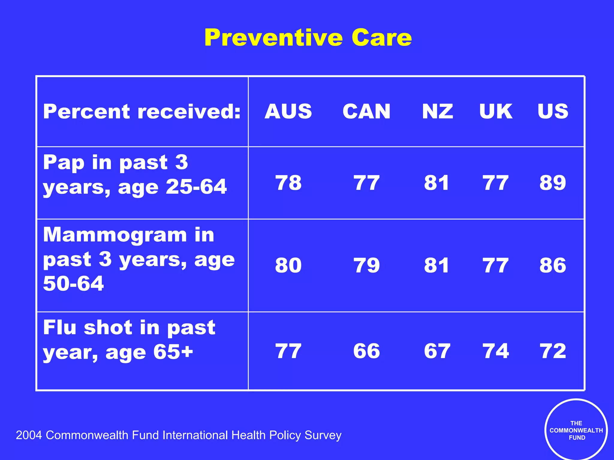 Preventive Care


    Percent received:                      AUS              CAN   NZ   UK   US

    Pap in past 3
    years, age 25-64                         78             77    81   77   89

    Mammogram in
    past 3 years, age                        80             79    81   77   86
    50-64

    Flu shot in past
    year, age 65+                            77             66    67   74   72


                                                                                THE
                                                                            COMMONWEALTH
2004 Commonwealth Fund International Health Policy Survey                       FUND
 