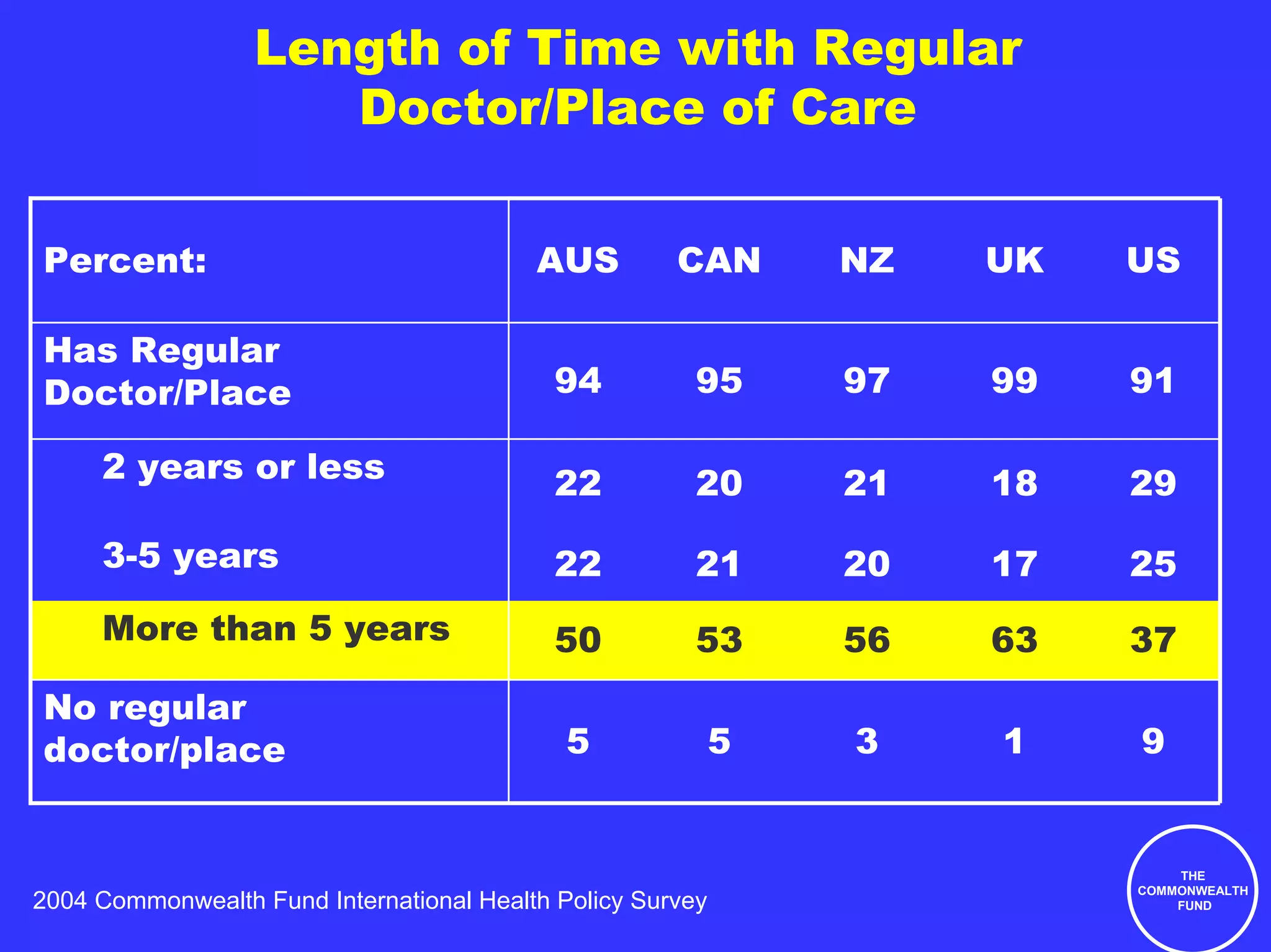 Length of Time with Regular
                     Doctor/Place of Care

Percent:                                  AUS         CAN       NZ   UK   US

Has Regular
Doctor/Place                                94          95      97   99   91

     2 years or less                        22          20      21   18   29

     3-5 years                              22          21      20   17   25
     More than 5 years                      50          53      56   63   37
No regular
doctor/place                                 5              5   3    1    9


                                                                              THE
                                                                          COMMONWEALTH
2004 Commonwealth Fund International Health Policy Survey                     FUND
 