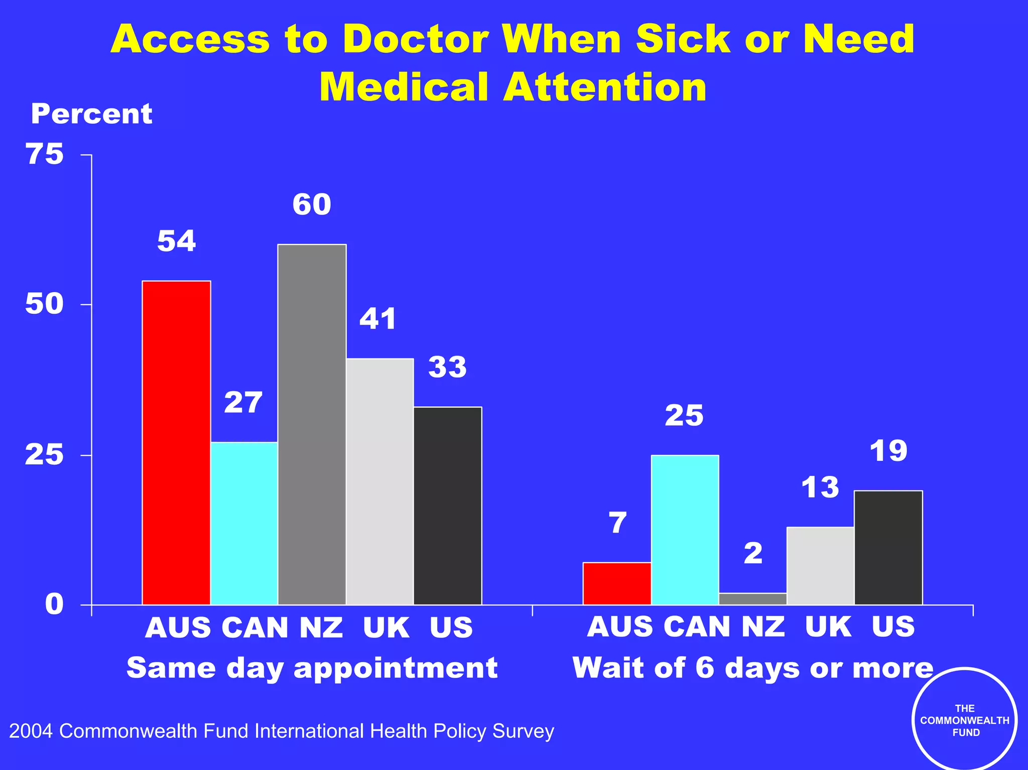 Access to Doctor When Sick or Need
                   Medical Attention
 Percent
 75
                             60
               54

 50
                                    41
                                           33
                      27                                          25
 25                                                                             19
                                                                           13
                                                              7
                                                                       2
   0
             AUS CAN NZ UK US                               AUS CAN NZ UK US
            Same day appointment                            Wait of 6 days or more
                                                                                         THE
                                                                                     COMMONWEALTH
2004 Commonwealth Fund International Health Policy Survey                                FUND
 