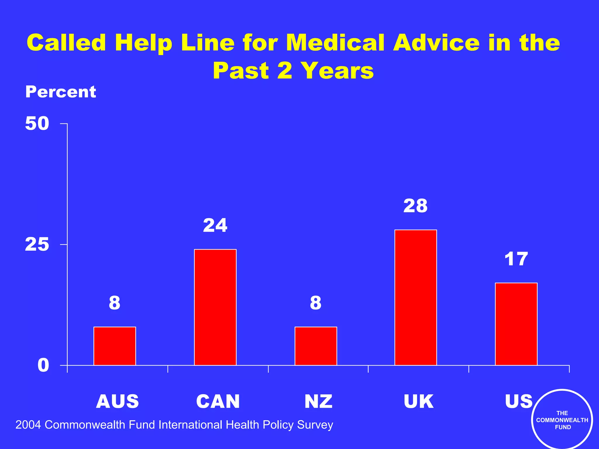 Called Help Line for Medical Advice in the
                Past 2 Years
 Percent
 50



                                                            28
                                 24
 25
                                                                 17

                8                                   8


   0
              AUS               CAN                NZ       UK   US       THE
                                                                      COMMONWEALTH
2004 Commonwealth Fund International Health Policy Survey                 FUND
 
