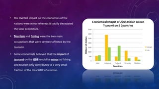 • The overall impact on the economies of the
nations were minor whereas it totally devastated
the local economies.
• Tourism and fishing were the two main
occupations that were severely affected by the
tsunami.
• Some economists believed that the impact of
tsunami on the GDP would be minor as fishing
and tourism only contributes to a very small
fraction of the total GDP of a nation.
 