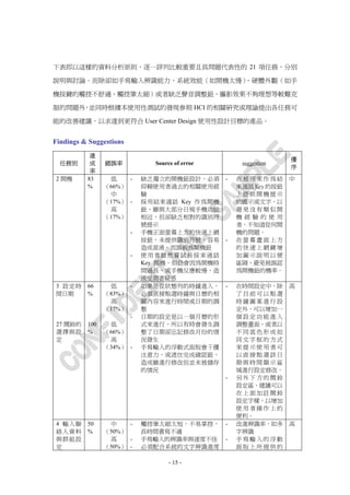 下表即以這樣的資料分析原則，逐一詳列比較重要且具問題代表性的 21 項任務，分別

說明與討論。而除卻如手寫輸入辨識能力、系統效能（如開機太慢）、硬體外觀（如手

機按鍵的觸控不舒適、觸控筆太細）或者缺乏聲音調整鈕、攝影效果不夠理想等較難克

服的問題外 並同時根據本使用性測試的發現參照 HCI 的相關研究或理論提出各任務可
     ，

能的改善建議，以求達到更符合 User Center Design 使用性設計目標的產品。


Findings & Suggestions
           達
                                                                   優
  任務別      成    錯誤率            Source of error        suggestion
                                                                   序
           率
2 開機      83     低    -      缺乏獨立的開機鈕設計，必須       -   在被用來作為結 中
          %     （66%）        仰賴使用者過去的相關使用經           束通話 Key 的按鈕
                 中           驗                       上提供開機提示
                （17%） -      採用結束通話 Key 作為開機         的圖示或文字，以
                 高           鈕，雖與大部分日規手機功能           避免沒有類似開
                （17%）        相近，但卻缺乏相對的識別符           機經驗的使用
                             號提示                     者，不知道從何開
                         -   手機正面螢幕上方的快速上網           機的問題。
                             按鈕，未提供識別符號，容易       -   在螢幕畫面上方
                             造成混淆，而誤視為開機鈕            的快速上網鍵增
                         -   使用者雖然嘗試長按束通話            加圖示說明以便
                             Key 開機，但仍會因為開機時         區隔，避免被誤認
                             間過長，或手機反應較慢，造           為開機鈕的機率。
                             成受測者疑惑
3 設定時     66     低    -      如果是從狀態列的時鐘進入，       -   在時間設定中，除 高
間日期       %     （83%）        必須直接點選時鐘與日曆的相           了目前可以點選
                 高           關內容來進行時間或日期的調           時鐘圖案進行設
                （17%）        整                       定外，可以增加一
                      -      日期的設定是以一個月曆的形           個設定功能進入
27 鬧鈴的    100    低           式來進行，所以有時會發生調           調整畫面，或者以
選擇與設      %     （66%）        整了日期卻忘記修改月份的情           不同底色形成如
定                高           況發生                     同文字框的方式
                （34%） -      手寫輸入的浮動式面版會干擾           來提示使用者可
                             注意力、或遮住完成確認鈕，           以直接點選該日
                             造成雖進行修改但並未被儲存           期與時間顯示區
                             的情況                     域進行設定修改。
                                                 -   另外下方的鬧鈴
                                                     設定區，建議可以
                                                     在上面加註鬧鈴
                                                     設定字樣，以增加
                                                     使用者操作上的
                                                     便利。
4 輸入聯     50     中    -      觸控筆太細太短，不易掌控，       -   改進辨識率，如多 高
絡人資料      %     （50%）        長時間書寫不適                 字辨識
與群組設             高    -      手寫輸入的辨識率與速度不佳       -   手寫輸入的浮動
定               （50%） -      必須配合系統的文字辨識進度           面版上所提供的

                                    - 15 -
 