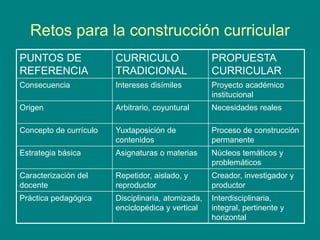 Retos para la construcción curricular
PUNTOS DE
REFERENCIA
CURRICULO
TRADICIONAL
PROPUESTA
CURRICULAR
Consecuencia Intereses disímiles Proyecto académico
institucional
Origen Arbitrario, coyuntural Necesidades reales
Concepto de currículo Yuxtaposición de
contenidos
Proceso de construcción
permanente
Estrategia básica Asignaturas o materias Núcleos temáticos y
problemáticos
Caracterización del
docente
Repetidor, aislado, y
reproductor
Creador, investigador y
productor
Práctica pedagógica Disciplinaria, atomizada,
enciclopédica y vertical
Interdisciplinaria,
integral, pertinente y
horizontal
 