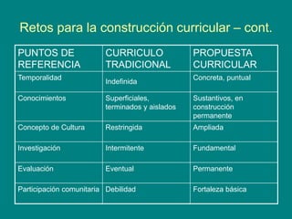 Retos para la construcción curricular – cont.
PUNTOS DE
REFERENCIA
CURRICULO
TRADICIONAL
PROPUESTA
CURRICULAR
Temporalidad
Indefinida
Concreta, puntual
Conocimientos Superficiales,
terminados y aislados
Sustantivos, en
construcción
permanente
Concepto de Cultura Restringida Ampliada
Investigación Intermitente Fundamental
Evaluación Eventual Permanente
Participación comunitaria Debilidad Fortaleza básica
 