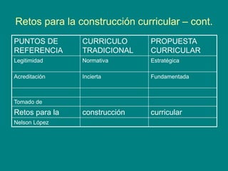 Retos para la construcción curricular – cont.
PUNTOS DE
REFERENCIA
CURRICULO
TRADICIONAL
PROPUESTA
CURRICULAR
Legitimidad Normativa Estratégica
Acreditación Incierta Fundamentada
Tomado de
Retos para la construcción curricular
Nelson López
 