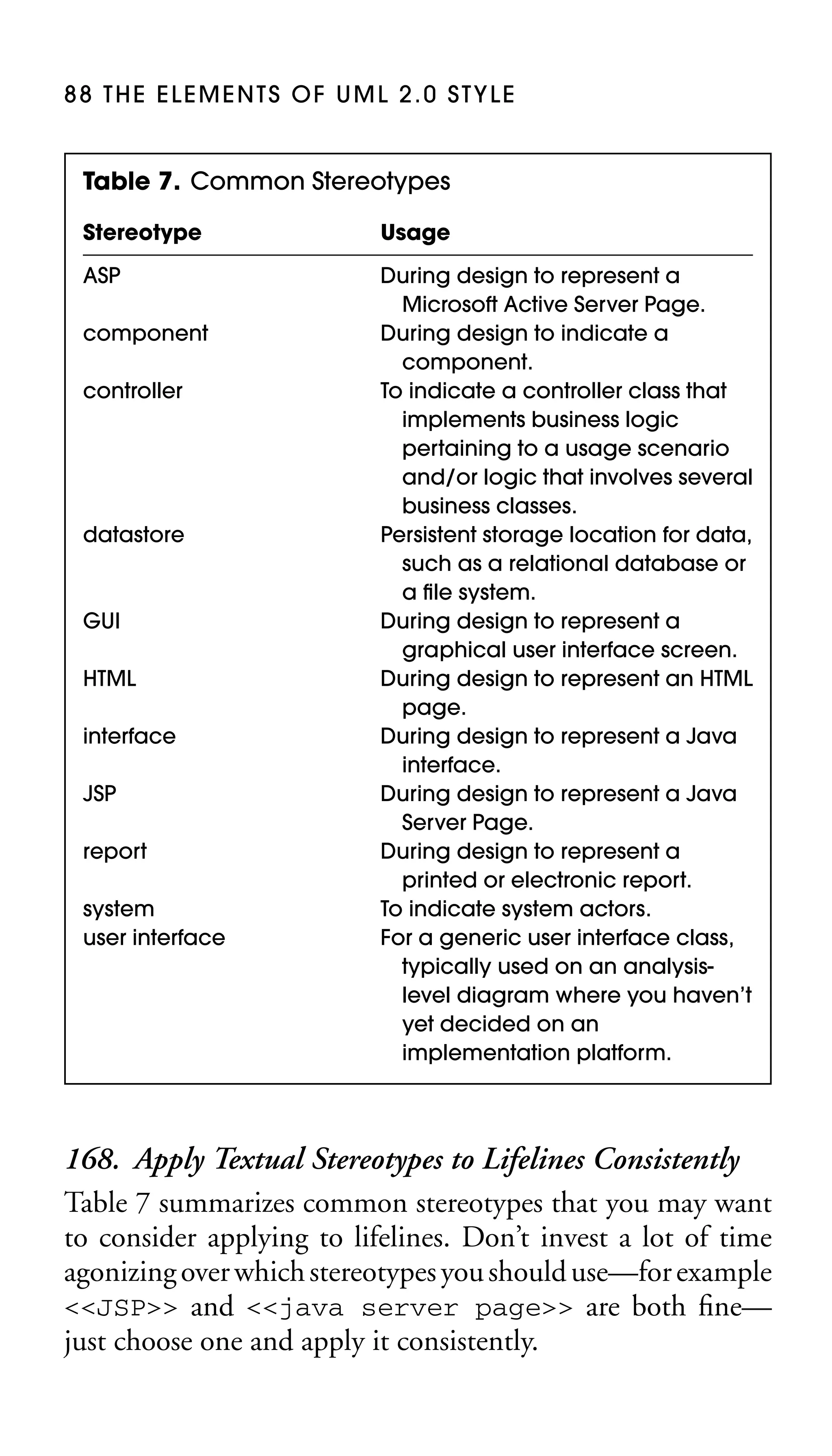 88 THE ELEMENTS OF UML 2.0 STYLE

Table 7. Common Stereotypes
Stereotype

Usage

ASP

During design to represent a
Microsoft Active Server Page.
During design to indicate a
component.
To indicate a controller class that
implements business logic
pertaining to a usage scenario
and/or logic that involves several
business classes.
Persistent storage location for data,
such as a relational database or
a ﬁle system.
During design to represent a
graphical user interface screen.
During design to represent an HTML
page.
During design to represent a Java
interface.
During design to represent a Java
Server Page.
During design to represent a
printed or electronic report.
To indicate system actors.
For a generic user interface class,
typically used on an analysislevel diagram where you haven’t
yet decided on an
implementation platform.

component
controller

datastore

GUI
HTML
interface
JSP
report
system
user interface

168. Apply Textual Stereotypes to Lifelines Consistently
Table 7 summarizes common stereotypes that you may want
to consider applying to lifelines. Don’t invest a lot of time
agonizing over which stereotypes you should use—for example
<<JSP>> and <<java server page>> are both ﬁne—
just choose one and apply it consistently.

 