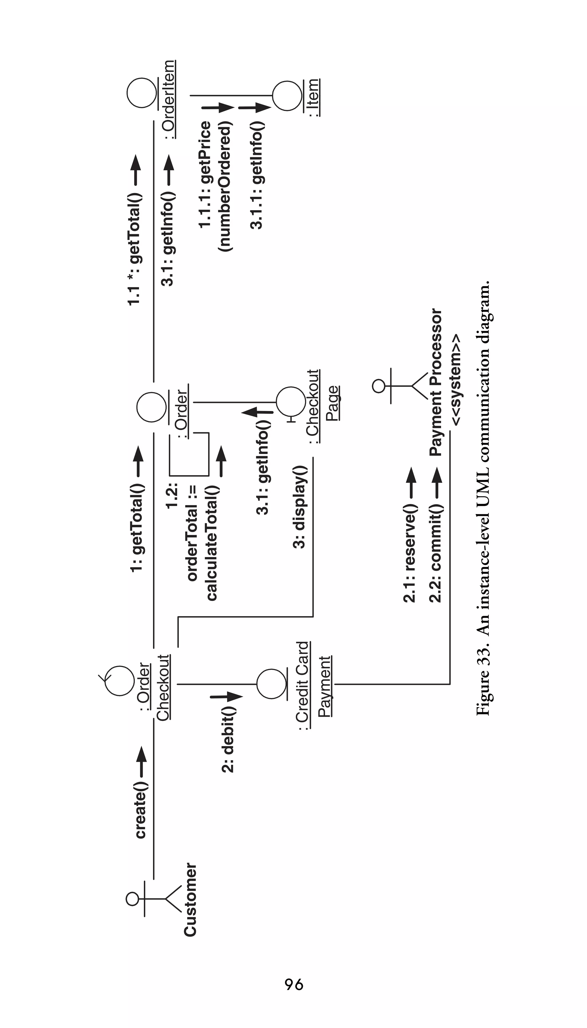 96

Customer

create()

2.2: commit()

2.1: reserve()

3: display()

Payment Processor
<<system>>

: Checkout
Page

3.1: getInfo()

3.1.1: getInfo()

: Item

: OrderItem

1.1.1: getPrice
(numberOrdered)

3.1: getInfo()

1.2:
orderTotal :=
calculateTotal()
: Order

1.1 *: getTotal()

1: getTotal()

Figure 33. An instance-level UML communication diagram.

: Credit Card
Payment

2: debit()

: Order
Checkout

 