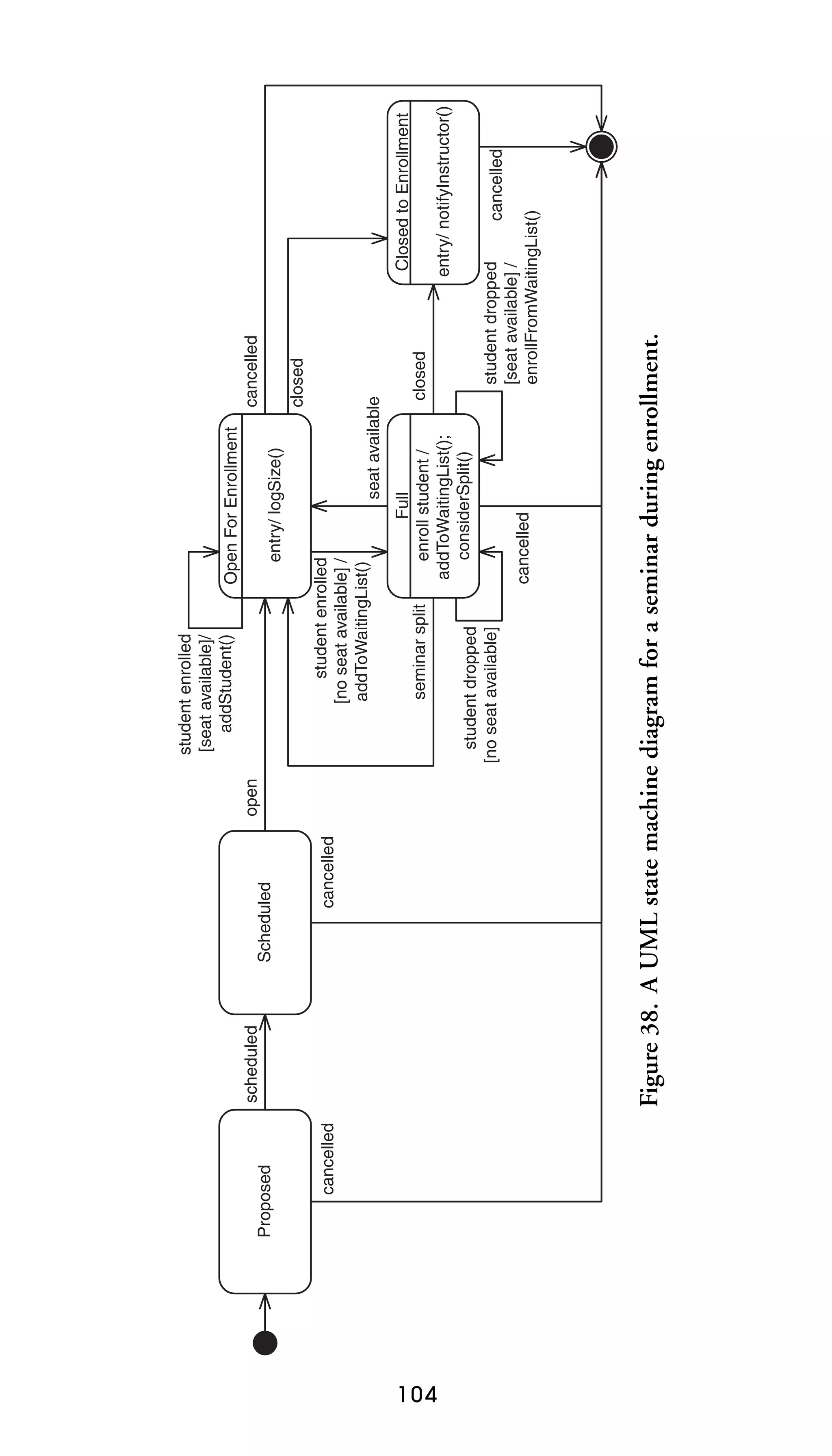 104

cancelled

Proposed

cancelled

Scheduled

open

student dropped
[no seat available]

seminar split

cancelled

closed

cancelled

Closed to Enrollment
entry/ notifyInstructor()
student dropped
cancelled
[seat available] /
enrollFromWaitingList()

closed

seat available

Full
enroll student /
addToWaitingList();
considerSplit()

student enrolled
[no seat available] /
addToWaitingList()

entry/ logSize()

Open For Enrollment

Figure 38. A UML state machine diagram for a seminar during enrollment.

scheduled

student enrolled
[seat available]/
addStudent()

 