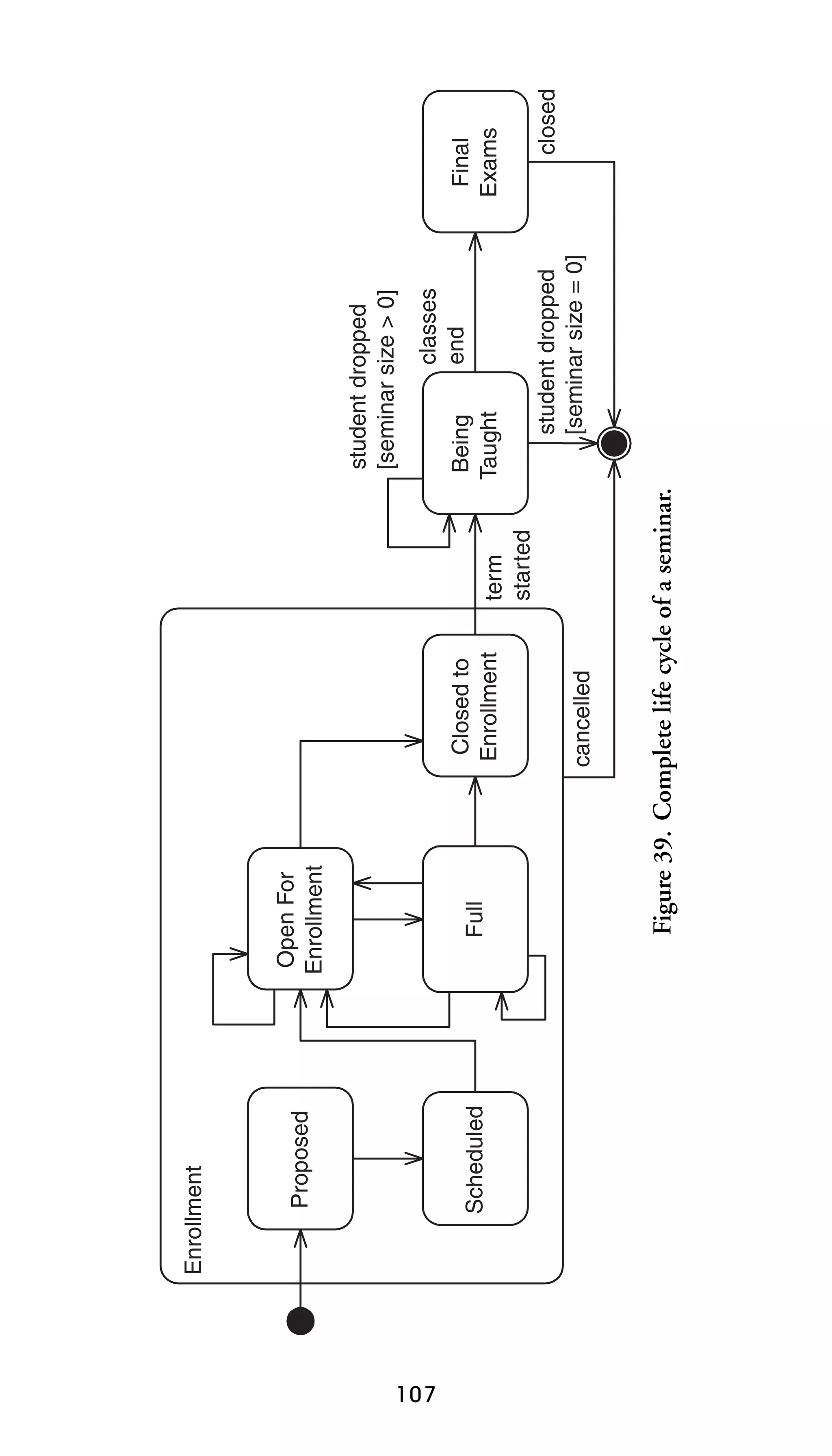107

Scheduled

Proposed

Enrollment

cancelled

Closed to
Enrollment
term
started

Figure 39. Complete life cycle of a seminar.

Full

Open For
Enrollment

classes
end

student dropped
[seminar size = 0]

Being
Taught

student dropped
[seminar size > 0]

closed

Final
Exams

 