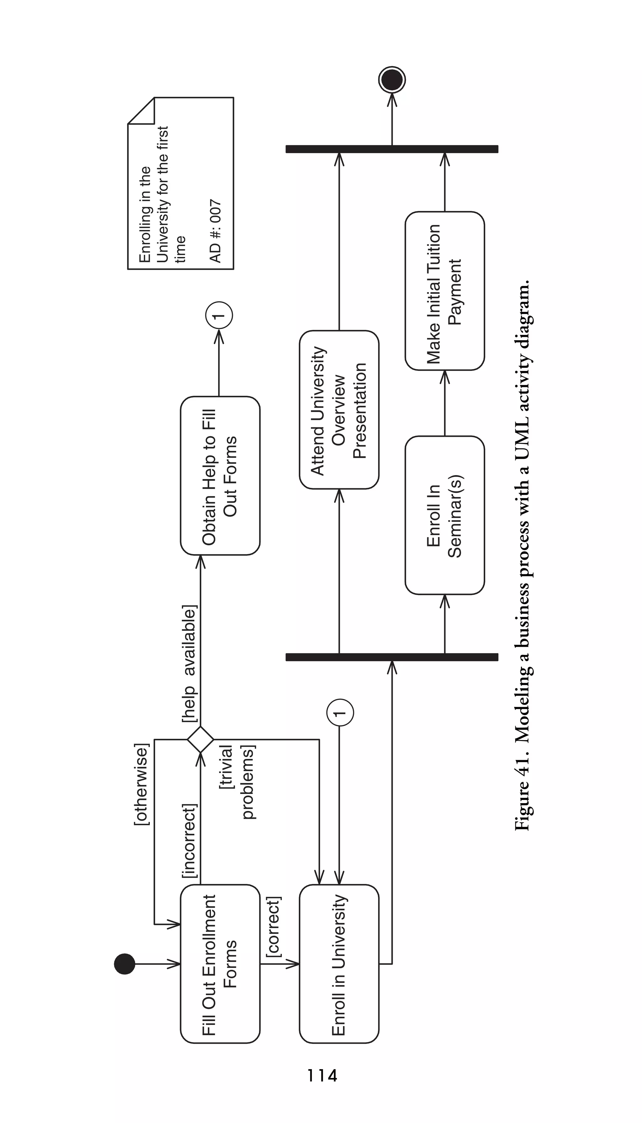114

Enroll in University

[correct]

Fill Out Enrollment
Forms

1

[help available]

Enroll In
Seminar(s)

1

AD #: 007

Enrolling in the
University for the first
time

Make Initial Tuition
Payment

Attend University
Overview
Presentation

Obtain Help to Fill
Out Forms

Figure 41. Modeling a business process with a UML activity diagram.

[trivial
problems]

[incorrect]

[otherwise]

 