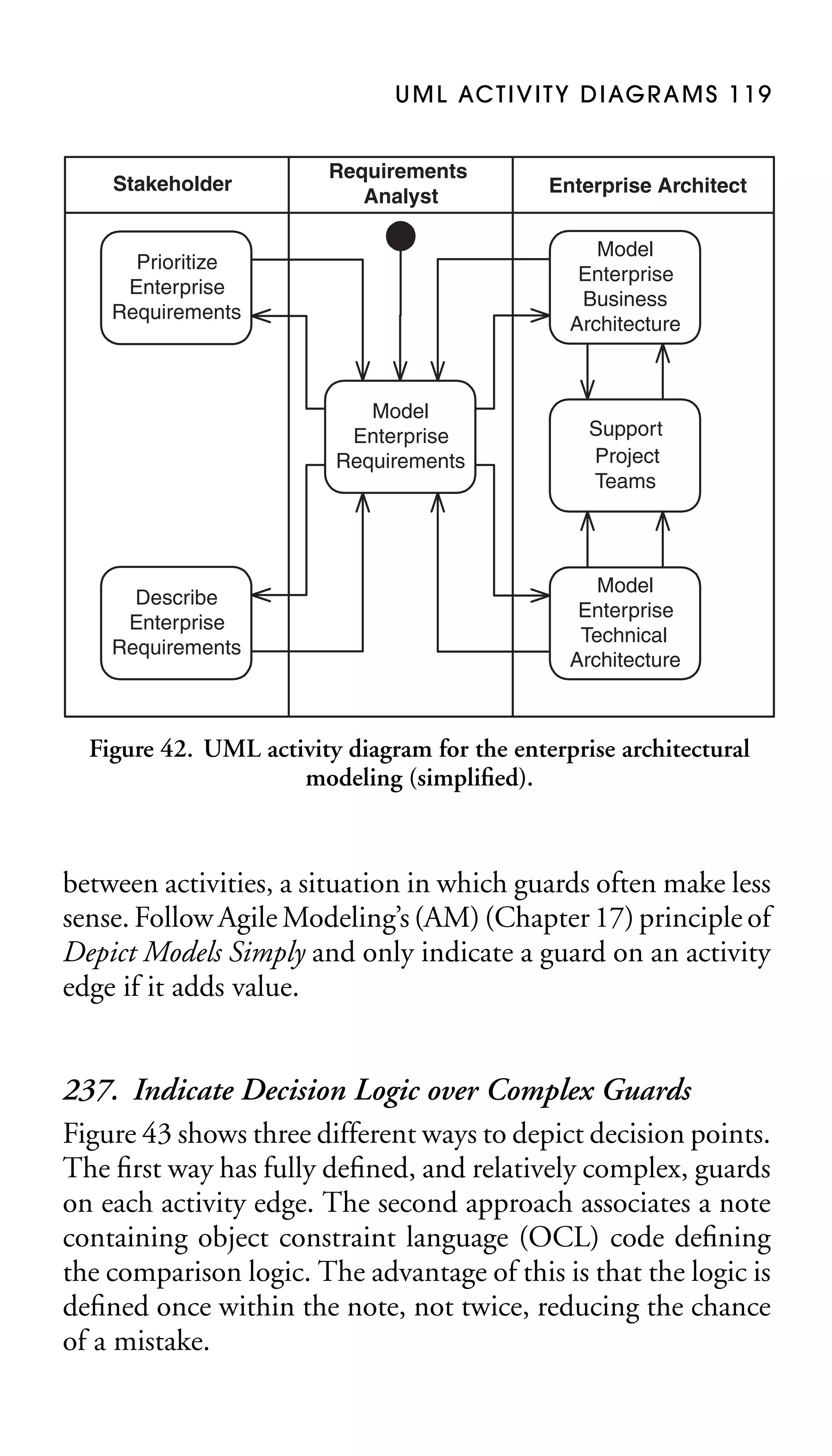 U M L AC T I V I T Y D I AG R A M S 1 1 9

Stakeholder

Requirements
Analyst

Model
Enterprise
Business
Architecture

Prioritize
Enterprise
Requirements

Model
Enterprise
Requirements

Describe
Enterprise
Requirements

Enterprise Architect

Support
Project
Teams

Model
Enterprise
Technical
Architecture

Figure 42. UML activity diagram for the enterprise architectural
modeling (simpliﬁed).

between activities, a situation in which guards often make less
sense. Follow Agile Modeling’s (AM) (Chapter 17) principle of
Depict Models Simply and only indicate a guard on an activity
edge if it adds value.

237. Indicate Decision Logic over Complex Guards
Figure 43 shows three different ways to depict decision points.
The ﬁrst way has fully deﬁned, and relatively complex, guards
on each activity edge. The second approach associates a note
containing object constraint language (OCL) code deﬁning
the comparison logic. The advantage of this is that the logic is
deﬁned once within the note, not twice, reducing the chance
of a mistake.

 