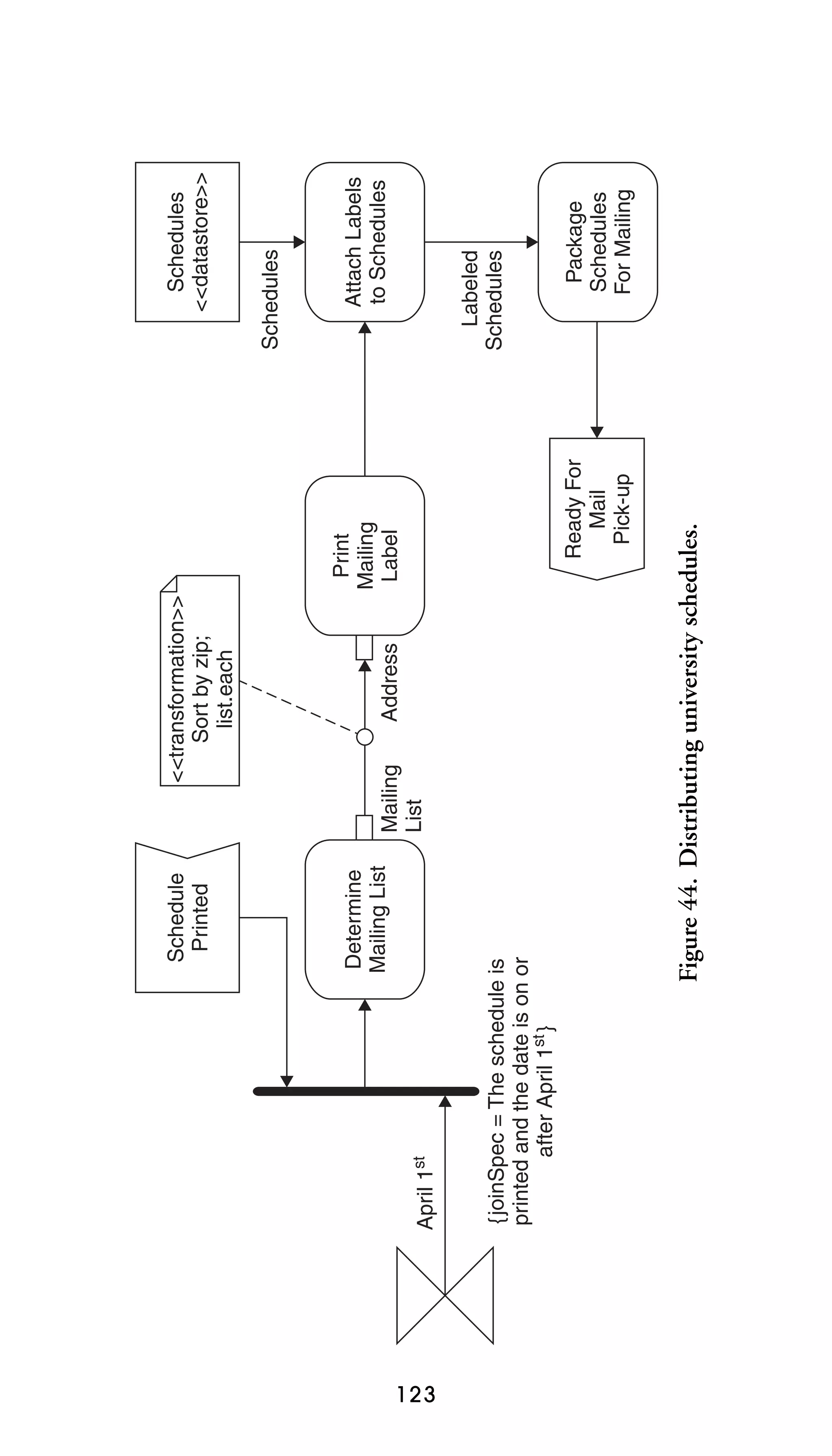 123

Mailing
List

Address

<<transformation>>
Sort by zip;
list.each

Ready For
Mail
Pick-up

Print
Mailing
Label

Figure 44. Distributing university schedules.

{joinSpec = The schedule is
printed and the date is on or
after April 1st }

April 1st

Determine
Mailing List

Schedule
Printed

Package
Schedules
For Mailing

Labeled
Schedules

Attach Labels
to Schedules

Schedules

Schedules
<<datastore>>

 