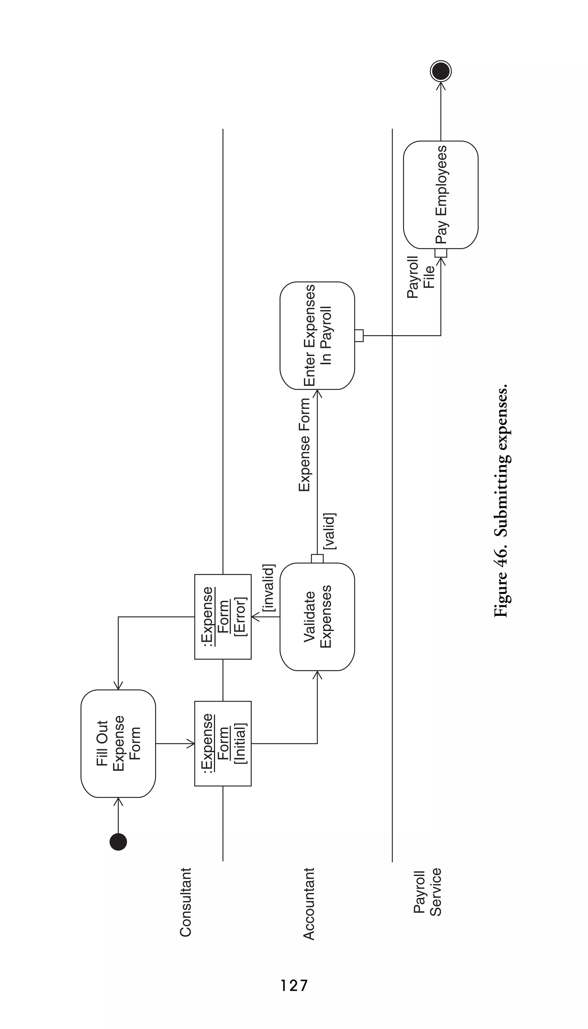 127

Payroll
Service

Accountant

Consultant

:Expense
Form
[Initial]

Fill Out
Expense
Form

[valid]

Payroll
File

Expense Form Enter Expenses
In Payroll

Figure 46. Submitting expenses.

Validate
Expenses

[invalid]

:Expense
Form
[Error]

Pay Employees

 