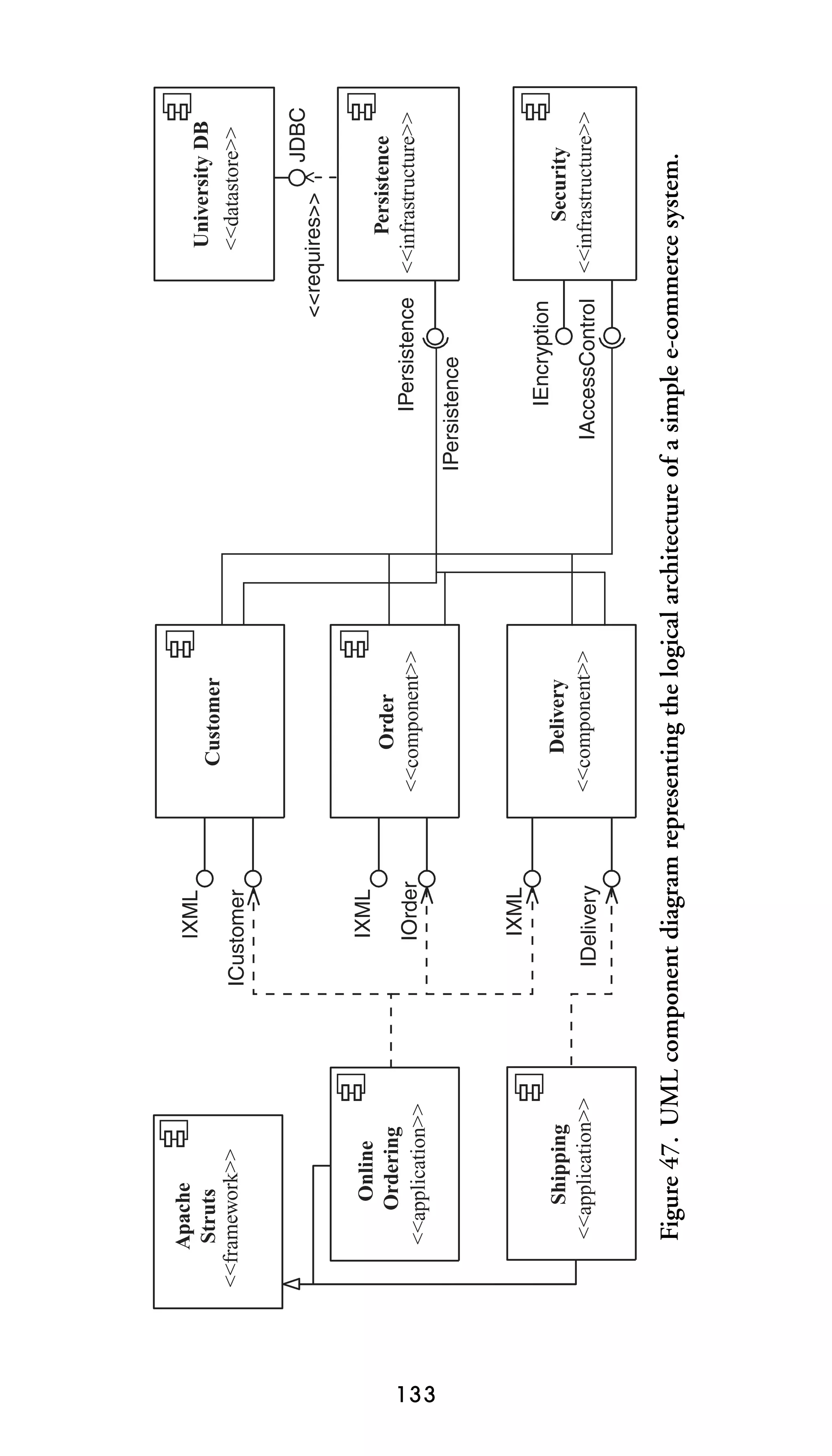 133

IDelivery

IXML

IOrder

IXML

ICustomer

IXML

Delivery
<<component>>

Order
<<component>>

Customer

IAccessControl

IEncryption

IPersistence

IPersistence

JDBC

Security
<<infrastructure>>

Persistence
<<infrastructure>>

<<requires>>

University DB
<<datastore>>

Figure 47. UML component diagram representing the logical architecture of a simple e-commerce system.

Shipping
<<application>>

Online
Ordering
<<application>>

Apache
Struts
<<framework>>

 