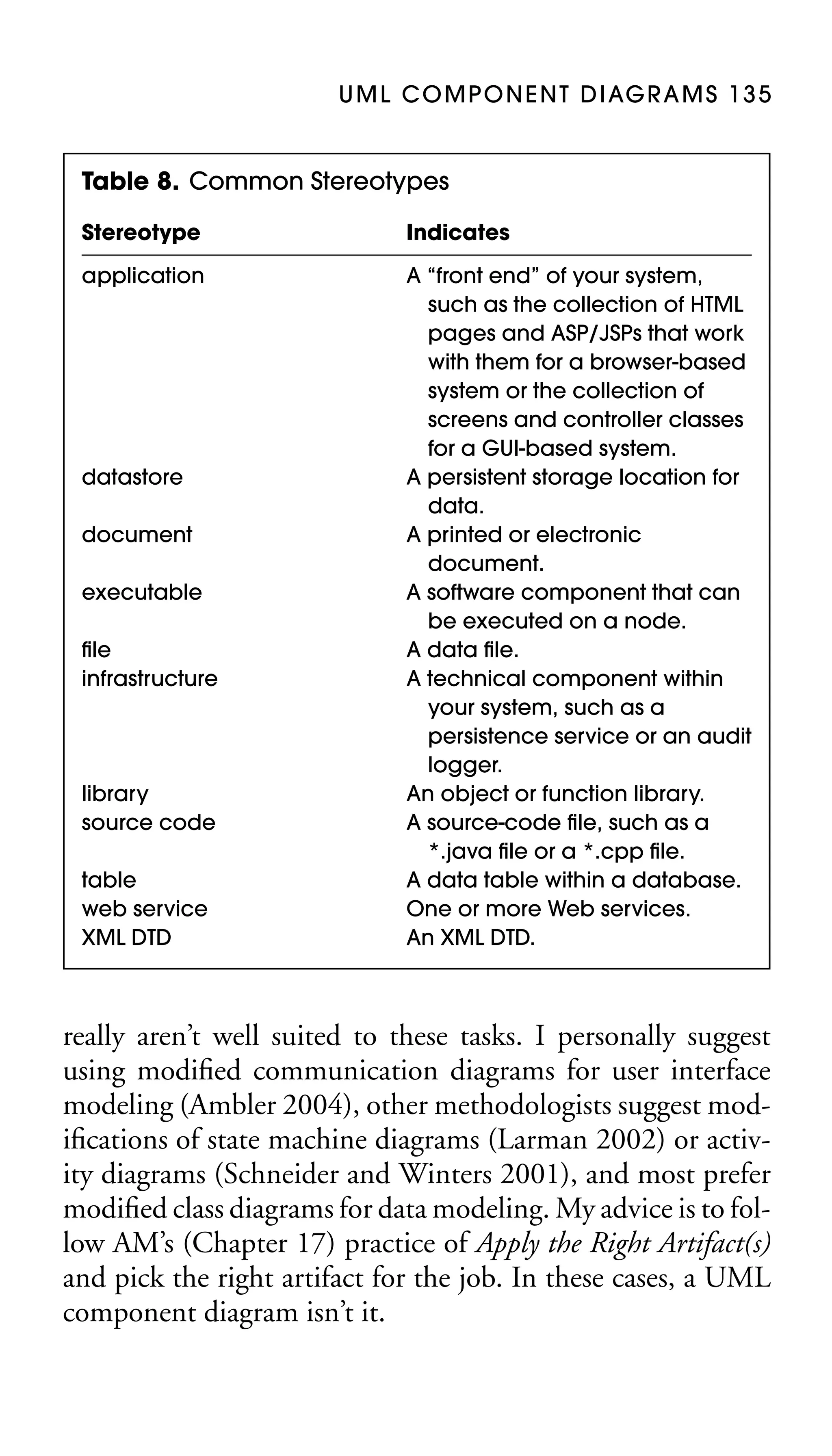 U M L C O M P O N E N T D I AG R A M S 1 3 5

Table 8. Common Stereotypes
Stereotype

Indicates

application

A “front end” of your system,
such as the collection of HTML
pages and ASP/JSPs that work
with them for a browser-based
system or the collection of
screens and controller classes
for a GUI-based system.
A persistent storage location for
data.
A printed or electronic
document.
A software component that can
be executed on a node.
A data ﬁle.
A technical component within
your system, such as a
persistence service or an audit
logger.
An object or function library.
A source-code ﬁle, such as a
*.java ﬁle or a *.cpp ﬁle.
A data table within a database.
One or more Web services.
An XML DTD.

datastore
document
executable
ﬁle
infrastructure

library
source code
table
web service
XML DTD

really aren’t well suited to these tasks. I personally suggest
using modiﬁed communication diagrams for user interface
modeling (Ambler 2004), other methodologists suggest modiﬁcations of state machine diagrams (Larman 2002) or activity diagrams (Schneider and Winters 2001), and most prefer
modiﬁed class diagrams for data modeling. My advice is to follow AM’s (Chapter 17) practice of Apply the Right Artifact(s)
and pick the right artifact for the job. In these cases, a UML
component diagram isn’t it.

 