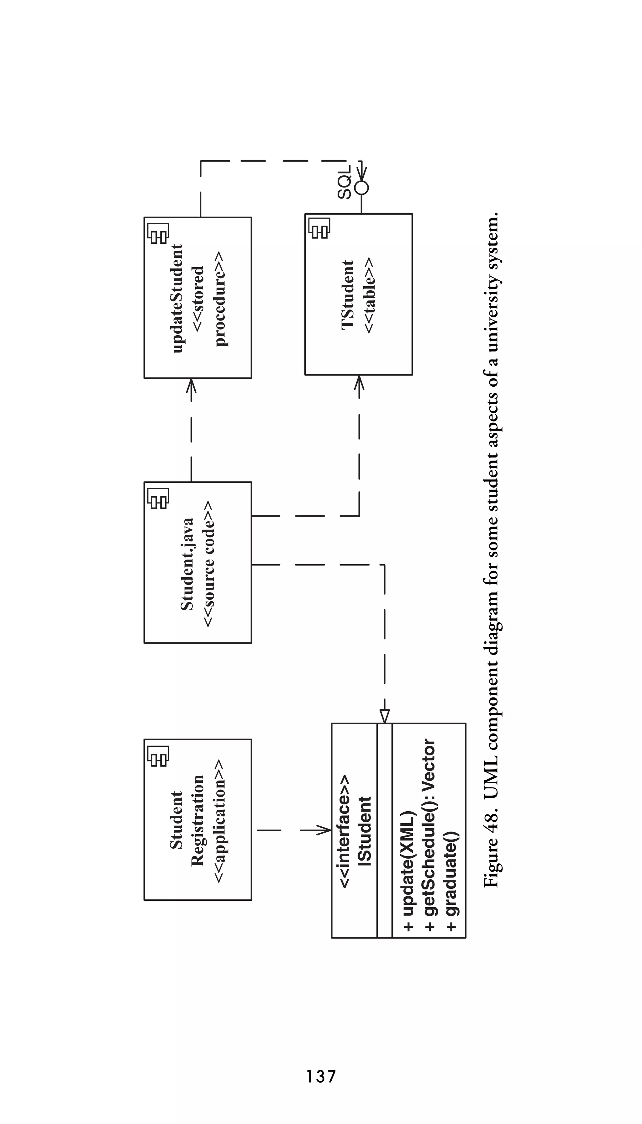 137

Student.java
<<source code>>

TStudent
<<table>>

updateStudent
<<stored
procedure>>

Figure 48. UML component diagram for some student aspects of a university system.

+ update(XML)
+ getSchedule(): Vector
+ graduate()

<<interface>>
IStudent

Student
Registration
<<application>>

SQL

 