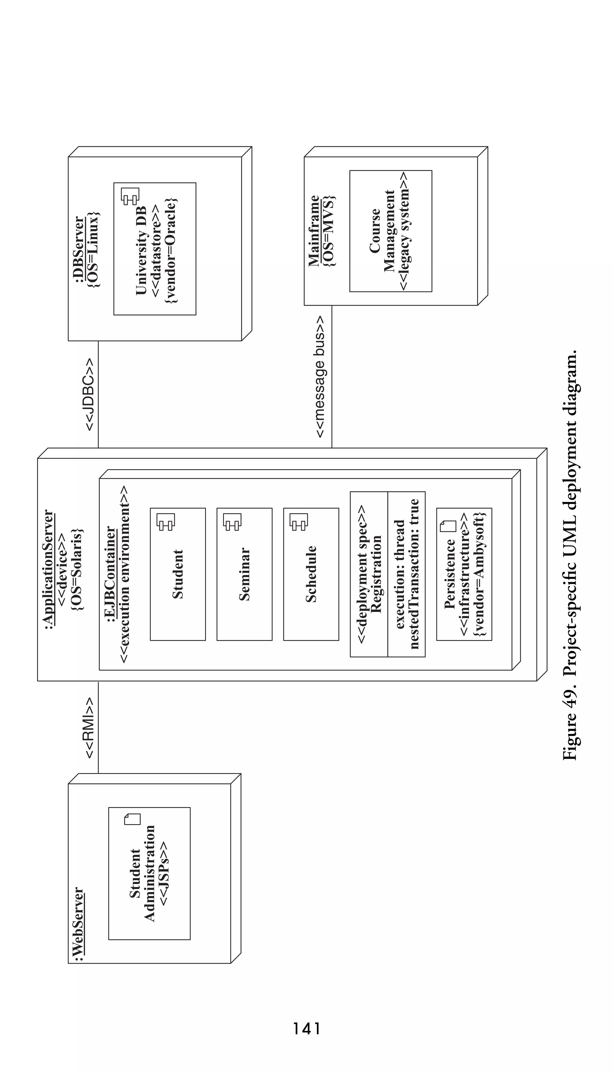 141

Student
Administration
<<JSPs>>

:WebServer

Persistence
<<infrastructure>>
{vendor=Ambysoft}

execution: thread
nestedTransaction: true

<<deployment spec>>
Registration

Schedule

Seminar

Student

:EJBContainer
<<execution environment>>

<<message bus>>

<<JDBC>>

Figure 49. Project-speciﬁc UML deployment diagram.

<<RMI>>

:ApplicationServer
<<device>>
{OS=Solaris}

Course
Management
<<legacy system>>

Mainframe
{OS=MVS}

University DB
<<datastore>>
{vendor=Oracle}

:DBServer
{OS=Linux}

 