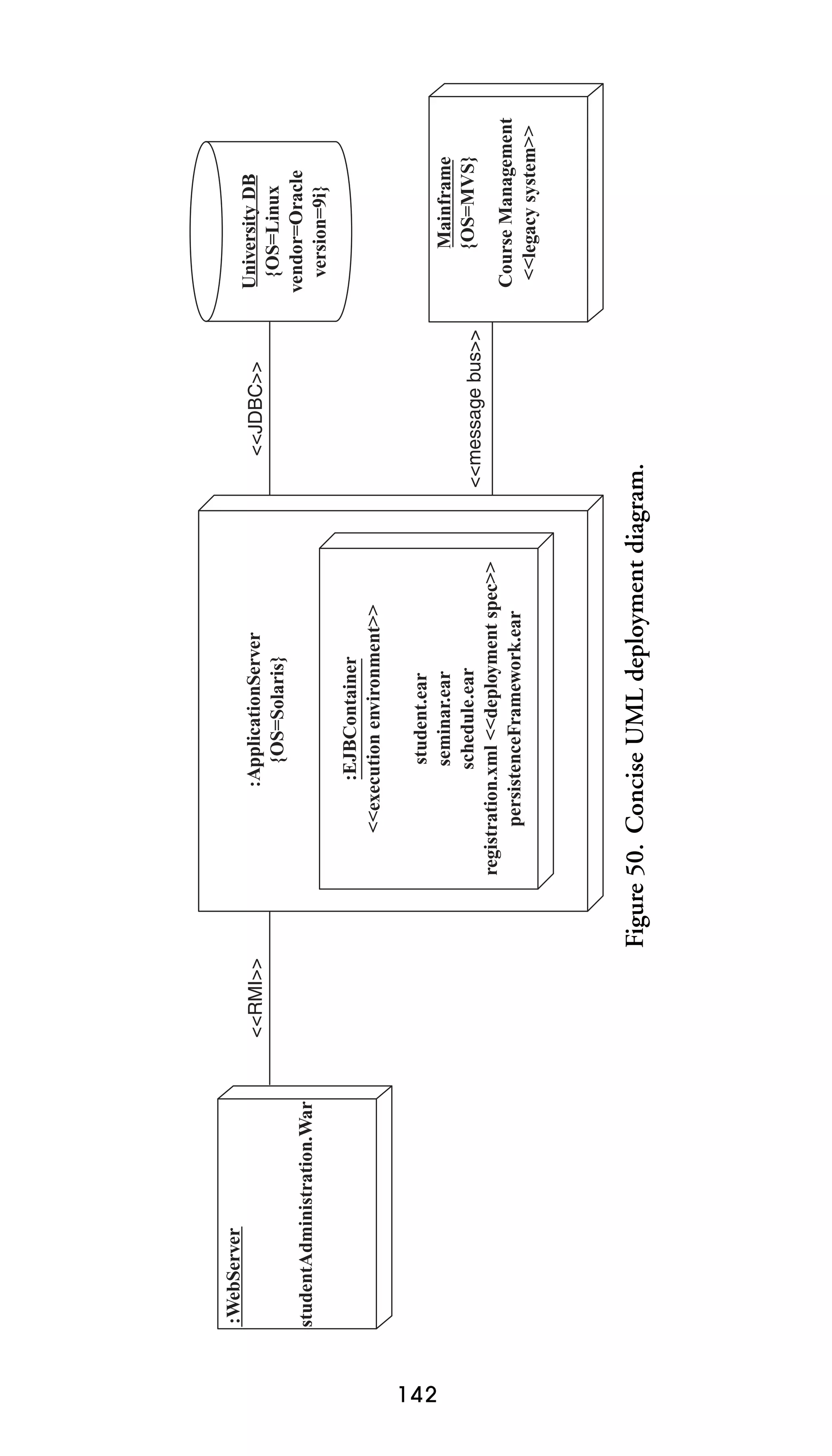 142

studentAdministration.War

:WebServer

<<RMI>>

<<JDBC>>

<<message bus>>

Figure 50. Concise UML deployment diagram.

student.ear
seminar.ear
schedule.ear
registration.xml <<deployment spec>>
persistenceFramework.ear

:EJBContainer
<<execution environment>>

:ApplicationServer
{OS=Solaris}

Course Management
<<legacy system>>

Mainframe
{OS=MVS}

University DB
{OS=Linux
vendor=Oracle
version=9i}

 