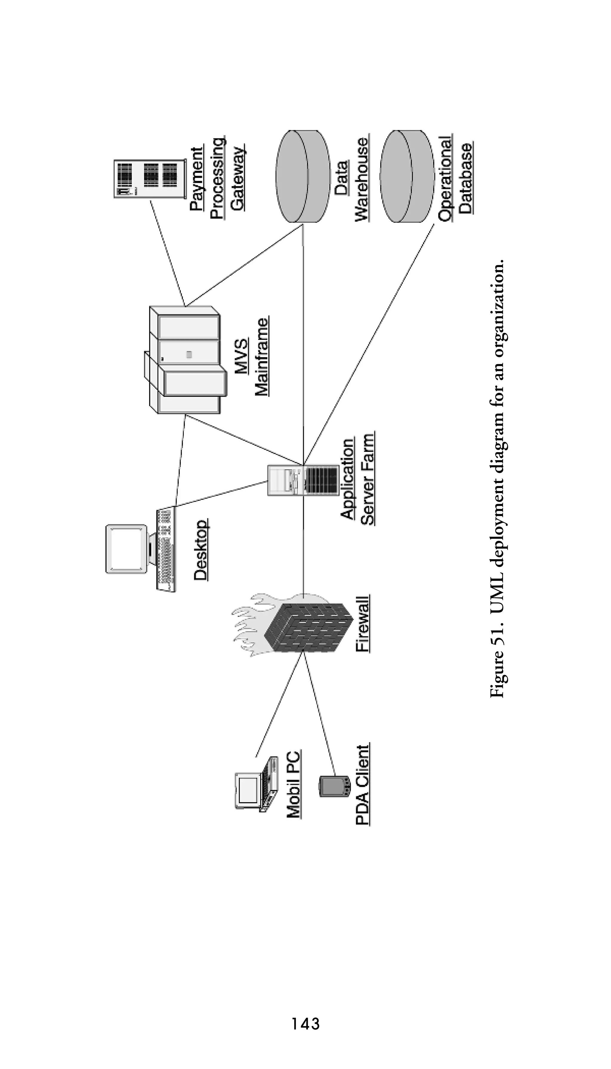 143

Figure 51. UML deployment diagram for an organization.

 