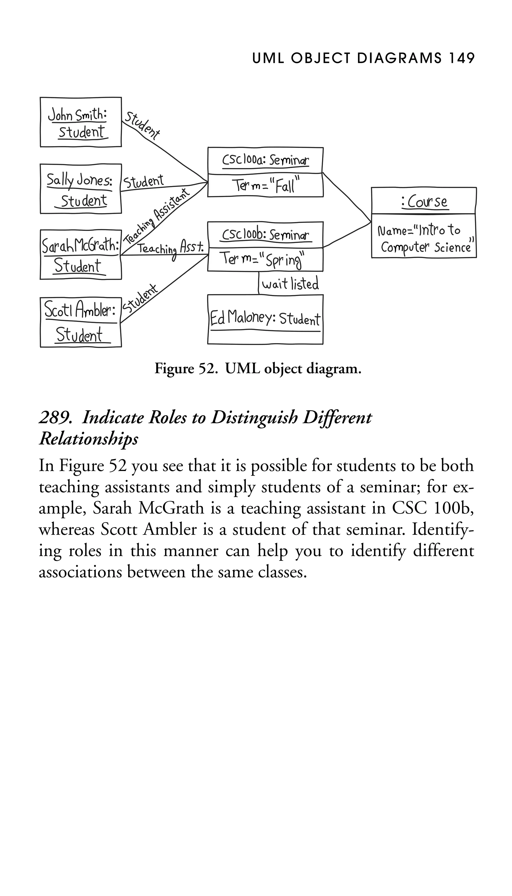 U M L O B J E C T D I AG R A M S 1 4 9

Figure 52. UML object diagram.

289. Indicate Roles to Distinguish Different
Relationships
In Figure 52 you see that it is possible for students to be both
teaching assistants and simply students of a seminar; for example, Sarah McGrath is a teaching assistant in CSC 100b,
whereas Scott Ambler is a student of that seminar. Identifying roles in this manner can help you to identify different
associations between the same classes.

 