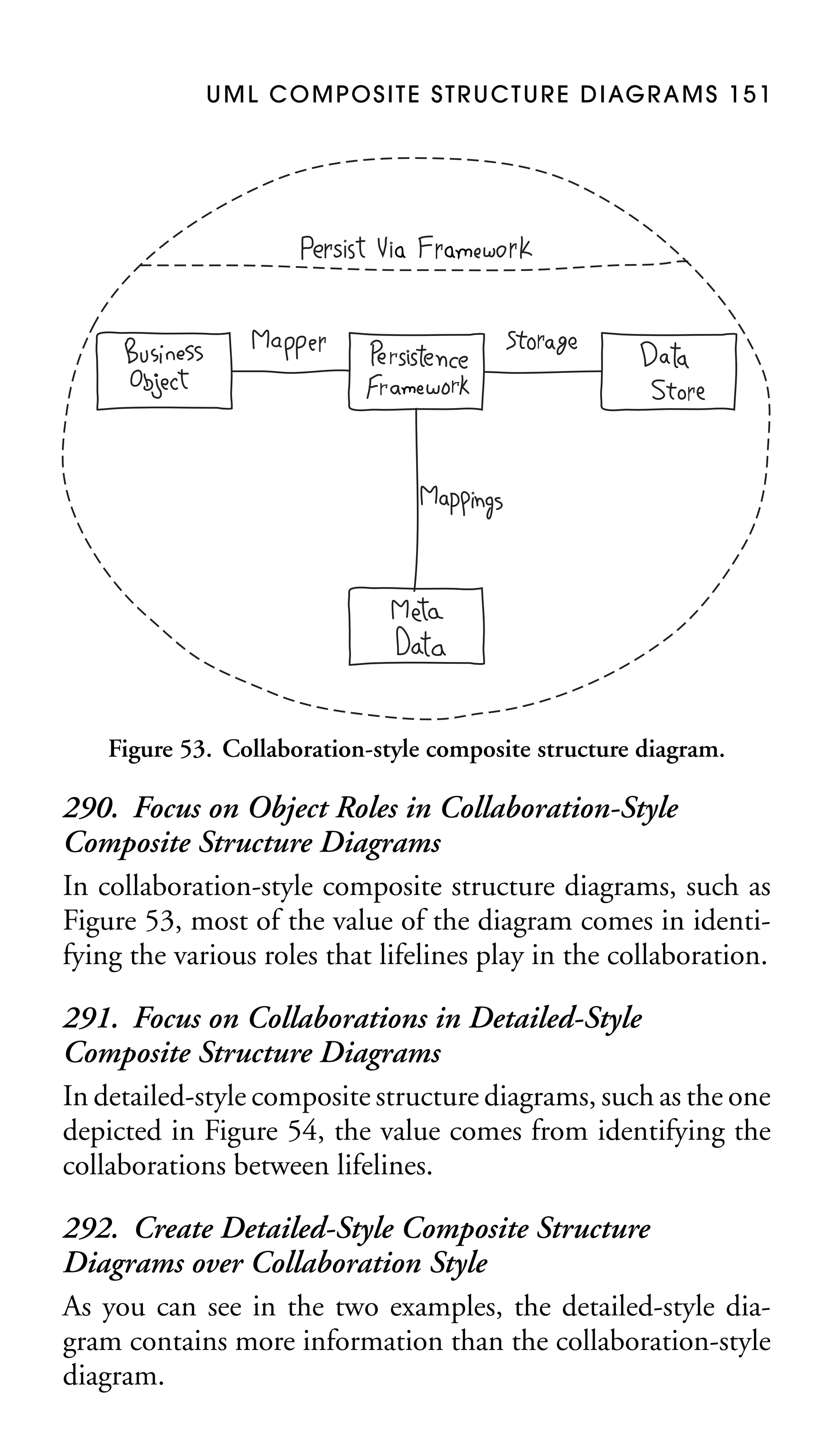 U M L C O M P O S I T E S T R U C T U R E D I AG R A M S 1 5 1

Figure 53. Collaboration-style composite structure diagram.

290. Focus on Object Roles in Collaboration-Style
Composite Structure Diagrams
In collaboration-style composite structure diagrams, such as
Figure 53, most of the value of the diagram comes in identifying the various roles that lifelines play in the collaboration.
291. Focus on Collaborations in Detailed-Style
Composite Structure Diagrams
In detailed-style composite structure diagrams, such as the one
depicted in Figure 54, the value comes from identifying the
collaborations between lifelines.
292. Create Detailed-Style Composite Structure
Diagrams over Collaboration Style
As you can see in the two examples, the detailed-style diagram contains more information than the collaboration-style
diagram.

 