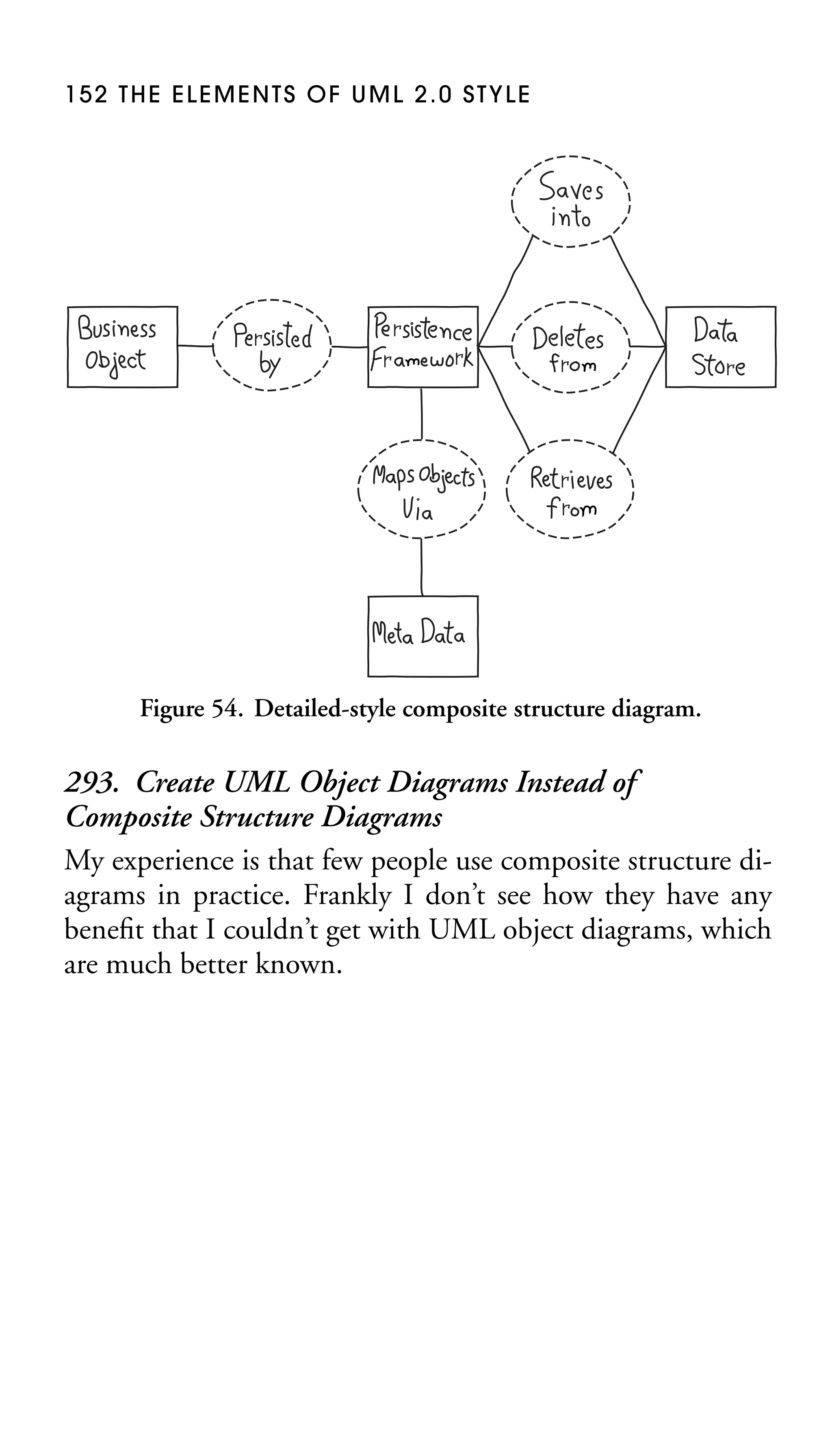 152 THE ELEMENTS OF UML 2.0 STYLE

Figure 54. Detailed-style composite structure diagram.

293. Create UML Object Diagrams Instead of
Composite Structure Diagrams
My experience is that few people use composite structure diagrams in practice. Frankly I don’t see how they have any
beneﬁt that I couldn’t get with UML object diagrams, which
are much better known.

 