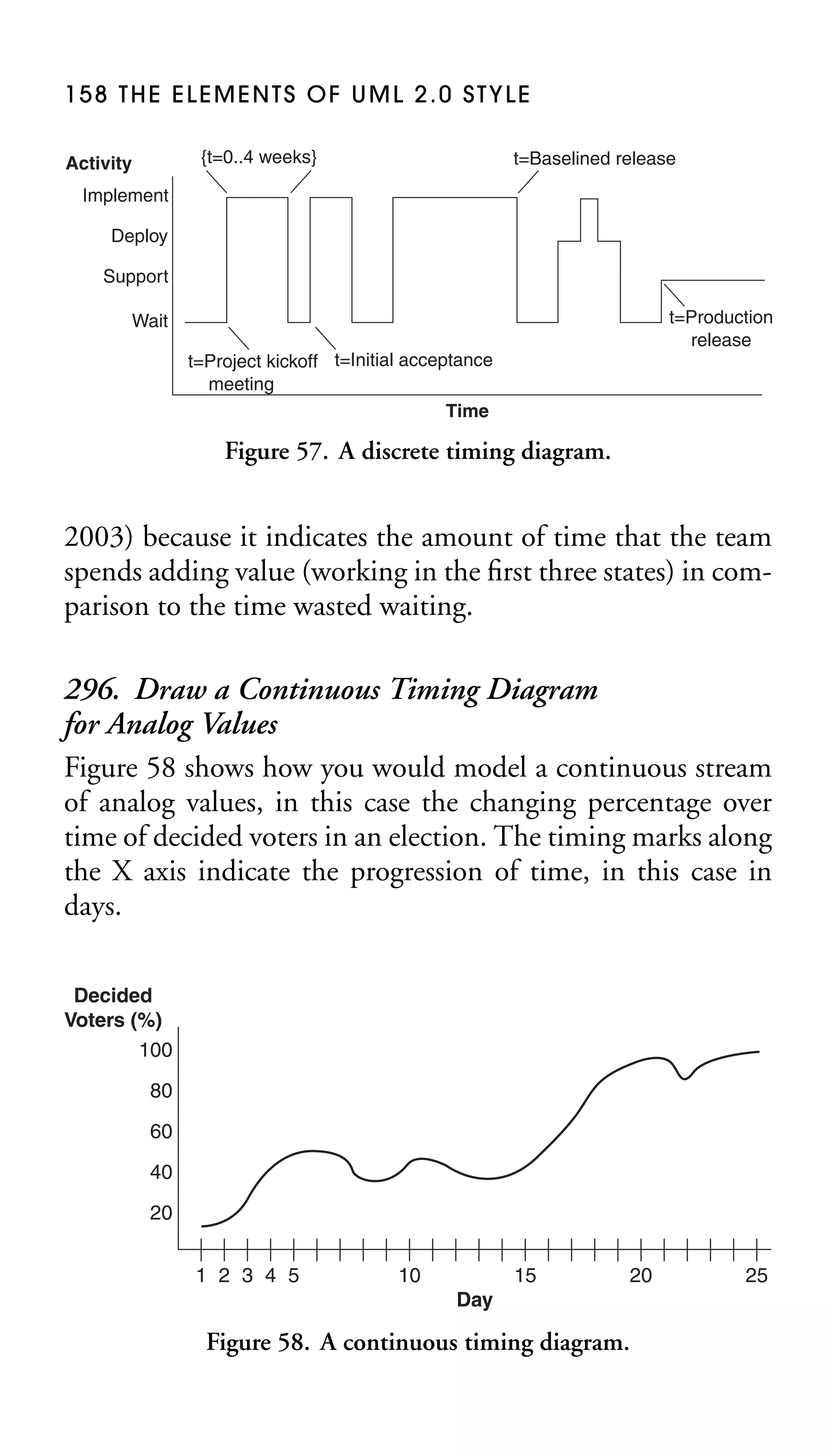 158 THE ELEMENTS OF UML 2.0 STYLE
{t=0..4 weeks}

Activity

t=Baselined release

Implement
Deploy
Support
t=Production
release

Wait
t=Project kickoff t=Initial acceptance
meeting
Time

Figure 57. A discrete timing diagram.

2003) because it indicates the amount of time that the team
spends adding value (working in the ﬁrst three states) in comparison to the time wasted waiting.

296. Draw a Continuous Timing Diagram
for Analog Values
Figure 58 shows how you would model a continuous stream
of analog values, in this case the changing percentage over
time of decided voters in an election. The timing marks along
the X axis indicate the progression of time, in this case in
days.
Decided
Voters (%)
100
80
60
40
20
1 2 3 4 5

10

15

20

Day

Figure 58. A continuous timing diagram.

25

 