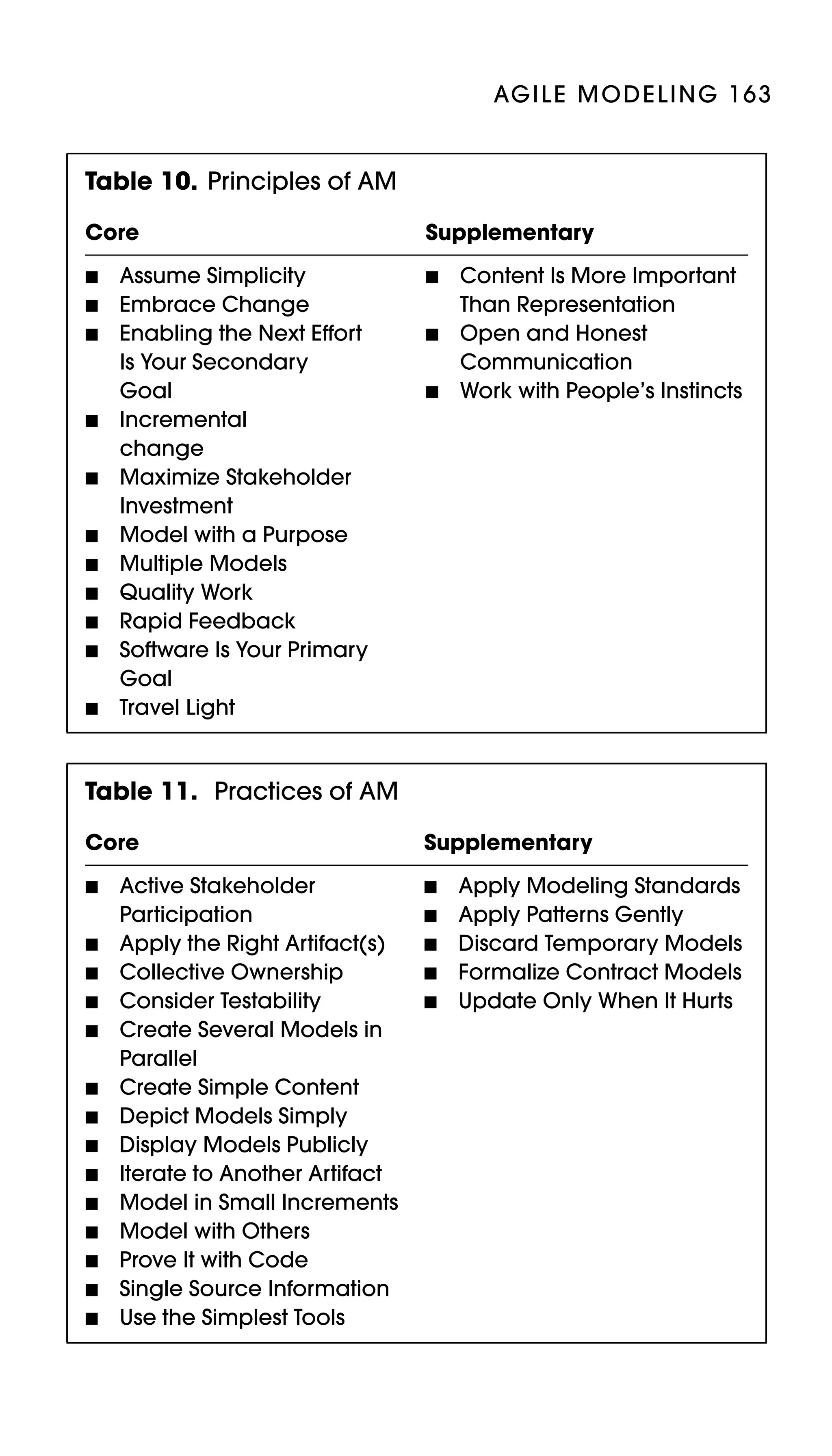 AG I L E M O D E L I N G 1 6 3

Table 10. Principles of AM
Core

Supplementary

■

■

■
■

■
■
■
■
■
■
■
■

Assume Simplicity
Embrace Change
Enabling the Next Effort
Is Your Secondary
Goal
Incremental
change
Maximize Stakeholder
Investment
Model with a Purpose
Multiple Models
Quality Work
Rapid Feedback
Software Is Your Primary
Goal
Travel Light

Content Is More Important
Than Representation
■ Open and Honest
Communication
■ Work with People’s Instincts

Table 11. Practices of AM
Core

Supplementary

■

■

■
■
■
■
■
■
■
■
■
■
■
■
■

Active Stakeholder
Participation
Apply the Right Artifact(s)
Collective Ownership
Consider Testability
Create Several Models in
Parallel
Create Simple Content
Depict Models Simply
Display Models Publicly
Iterate to Another Artifact
Model in Small Increments
Model with Others
Prove It with Code
Single Source Information
Use the Simplest Tools

Apply Modeling Standards
Apply Patterns Gently
■ Discard Temporary Models
■ Formalize Contract Models
■ Update Only When It Hurts
■

 