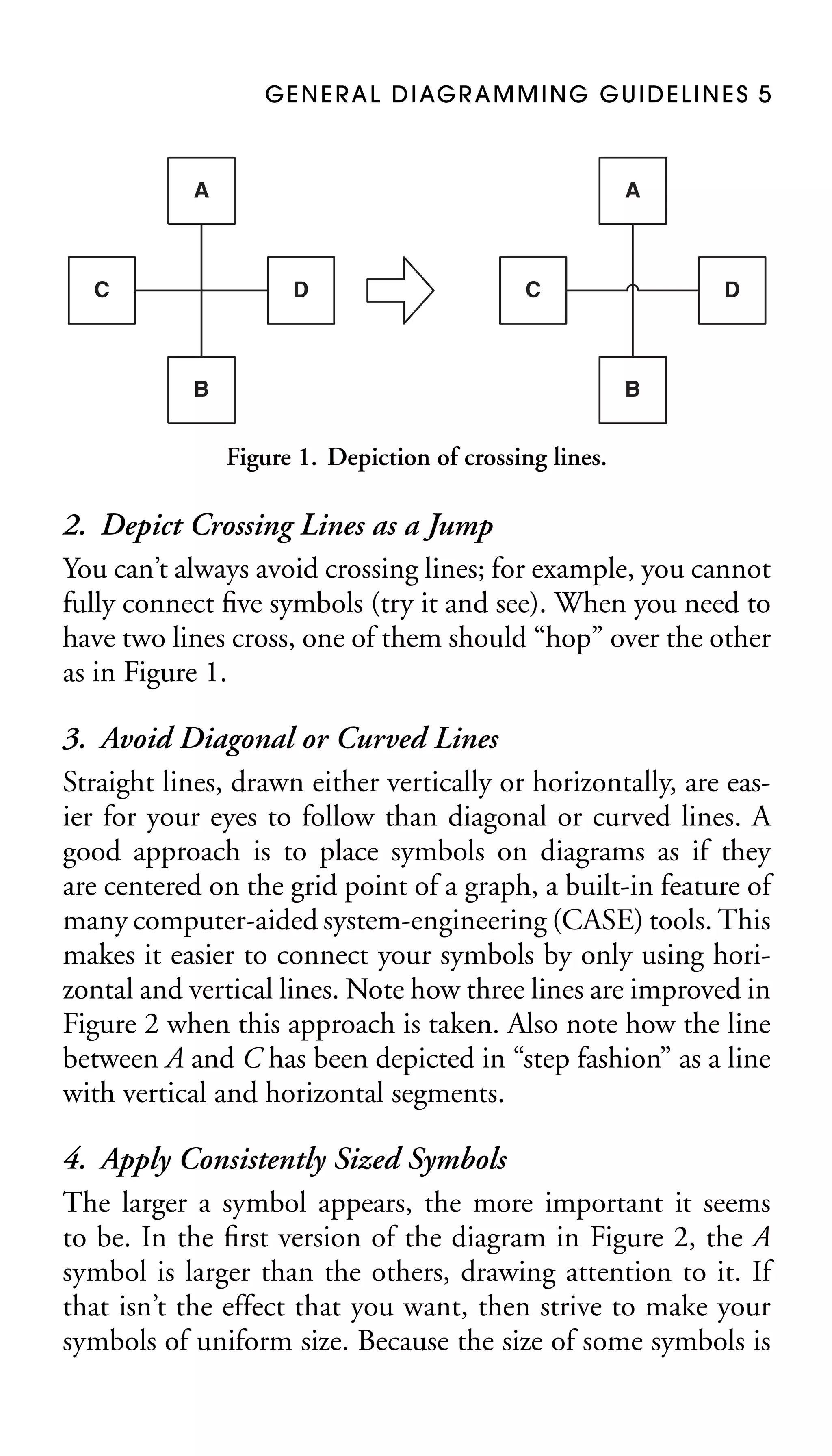 G E N E R A L D I AG R A M M I N G G U I D E L I N E S 5

A

C

A

D

C

B

D

B

Figure 1. Depiction of crossing lines.

2. Depict Crossing Lines as a Jump
You can’t always avoid crossing lines; for example, you cannot
fully connect ﬁve symbols (try it and see). When you need to
have two lines cross, one of them should “hop” over the other
as in Figure 1.
3. Avoid Diagonal or Curved Lines
Straight lines, drawn either vertically or horizontally, are easier for your eyes to follow than diagonal or curved lines. A
good approach is to place symbols on diagrams as if they
are centered on the grid point of a graph, a built-in feature of
many computer-aided system-engineering (CASE) tools. This
makes it easier to connect your symbols by only using horizontal and vertical lines. Note how three lines are improved in
Figure 2 when this approach is taken. Also note how the line
between A and C has been depicted in “step fashion” as a line
with vertical and horizontal segments.
4. Apply Consistently Sized Symbols
The larger a symbol appears, the more important it seems
to be. In the ﬁrst version of the diagram in Figure 2, the A
symbol is larger than the others, drawing attention to it. If
that isn’t the effect that you want, then strive to make your
symbols of uniform size. Because the size of some symbols is

 